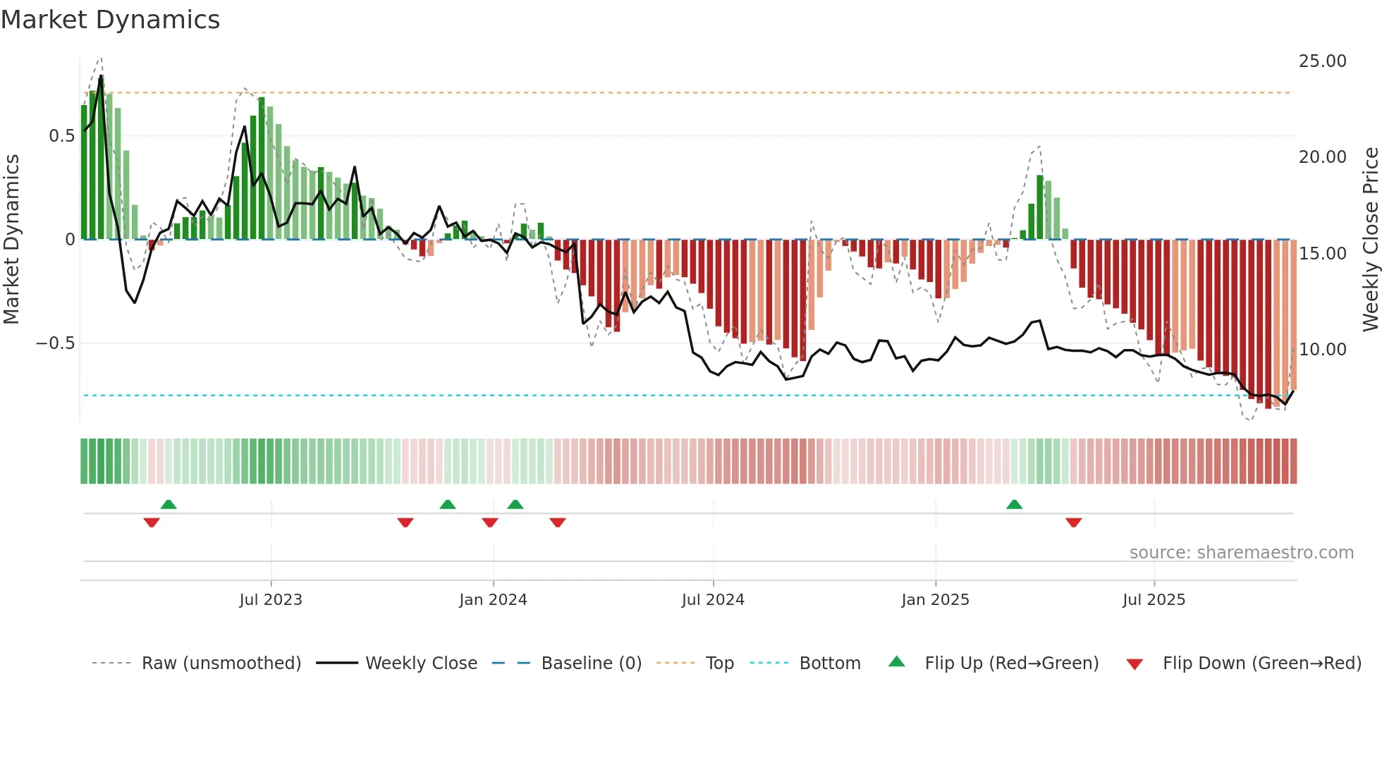 CRT weekly Market Dynamics chart