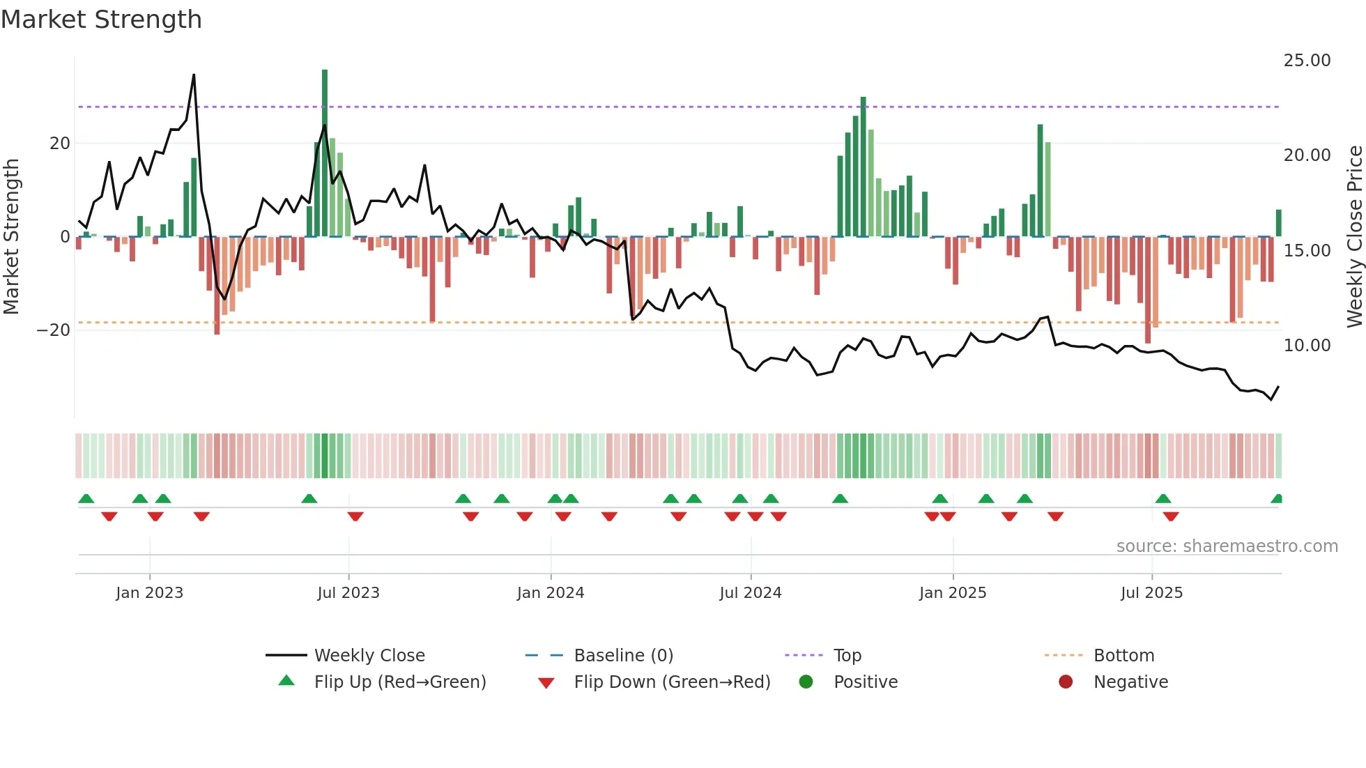 CRT weekly Market Strength chart
