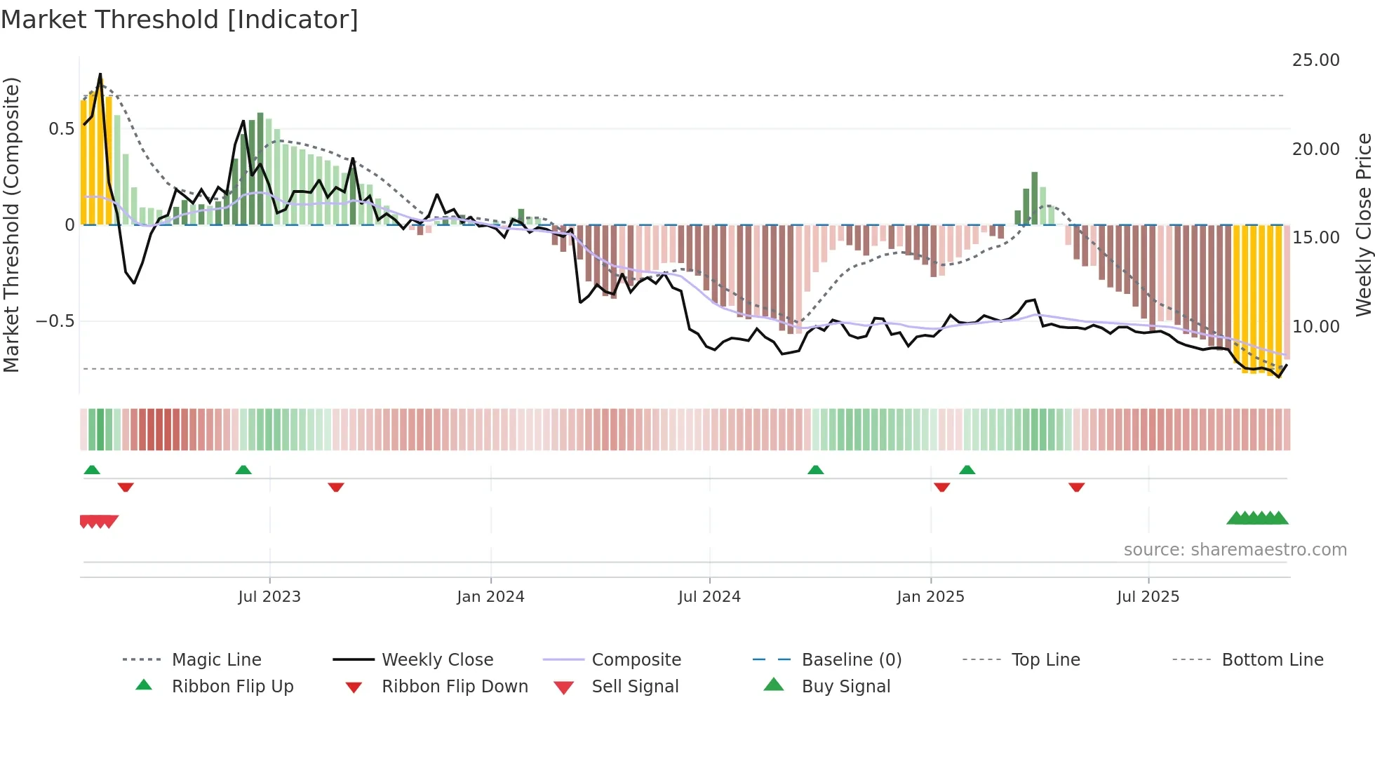 CRT weekly Market Threshold chart