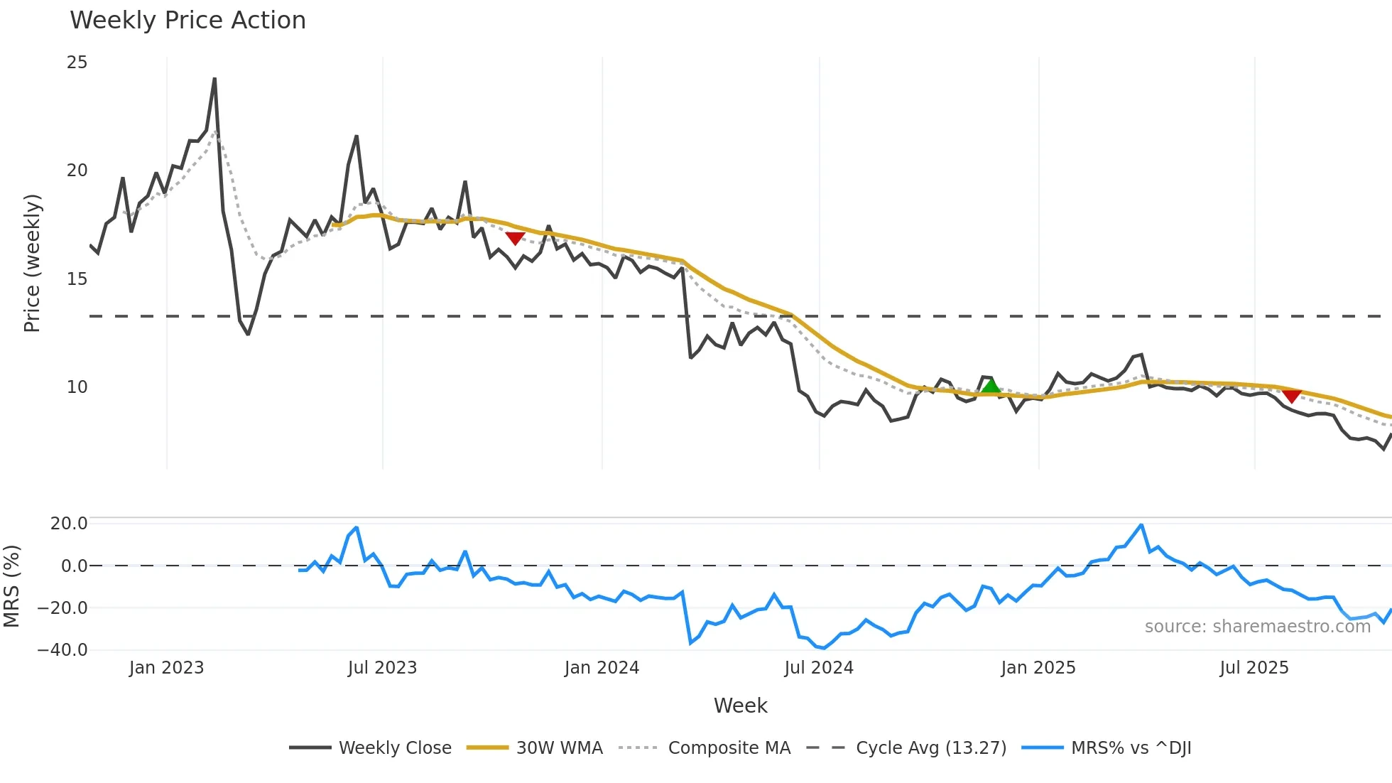 CRT weekly Price Action chart, closing 2025-10-24