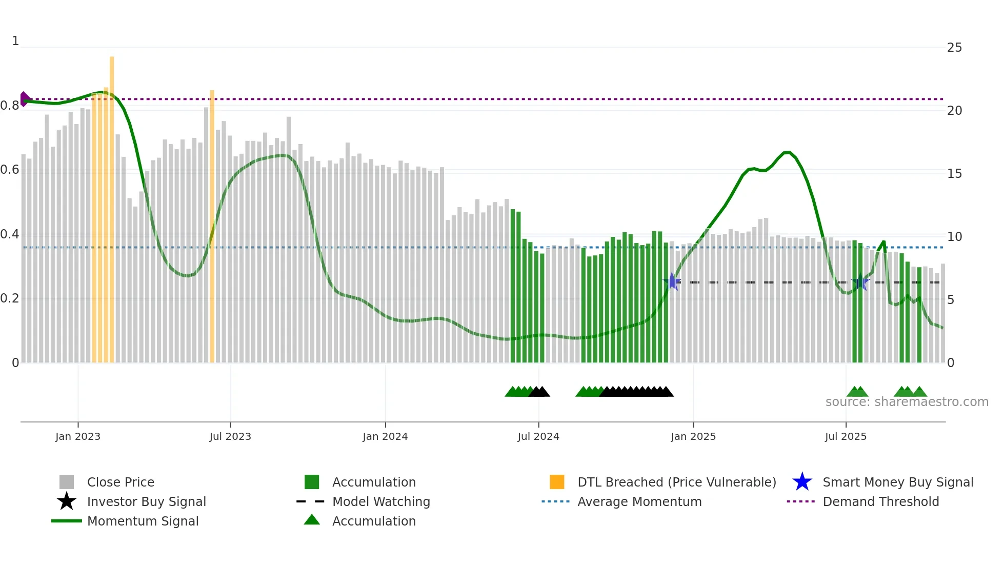 CRT weekly Smart Money chart