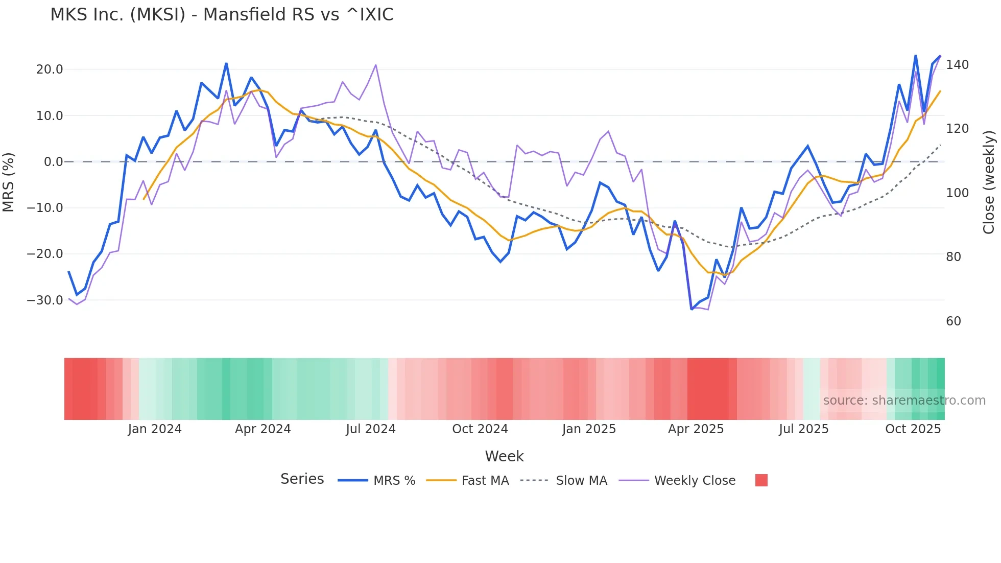 MKSI Mansfield Relative Strength chart