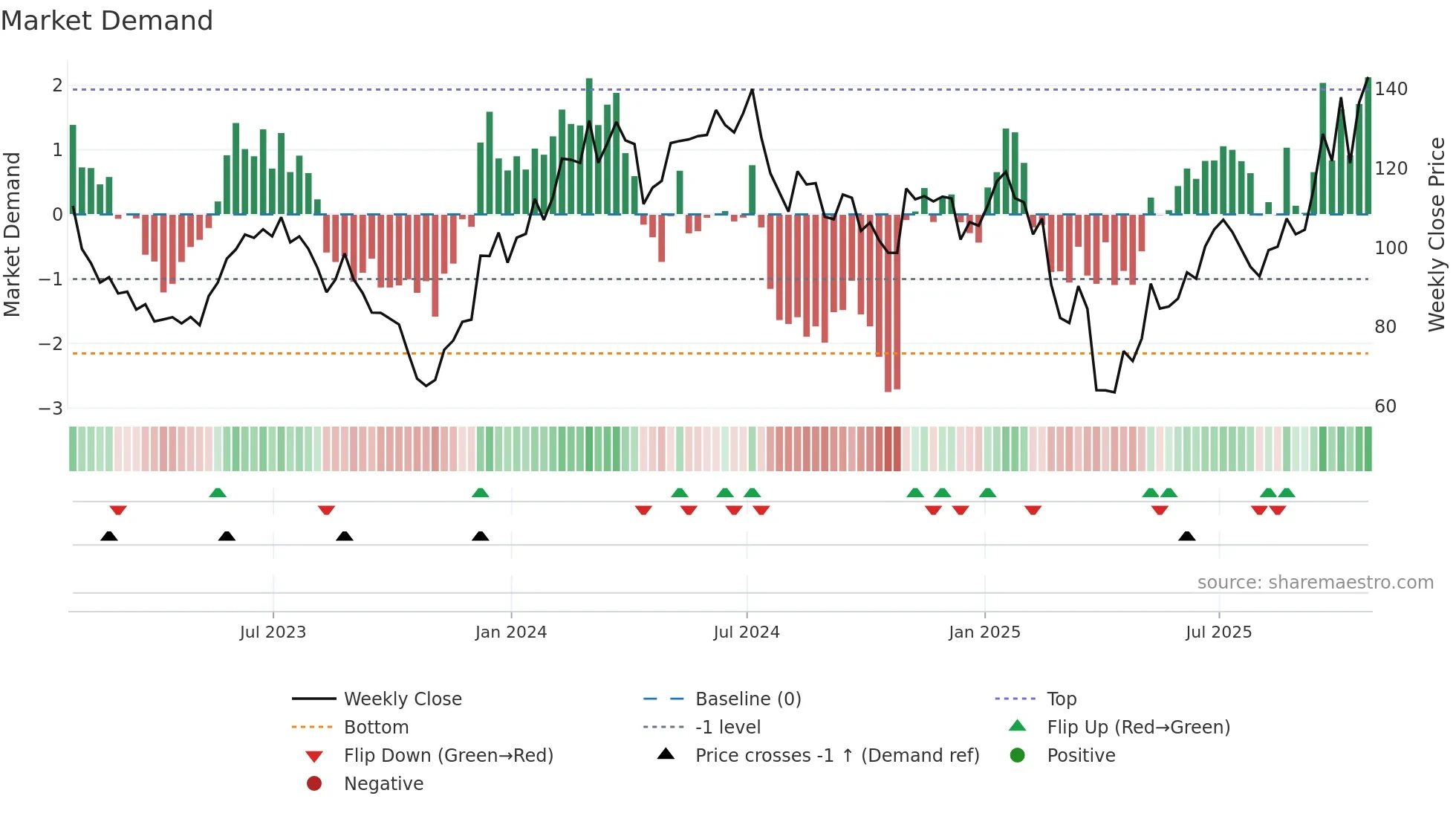 MKSI weekly Market Demand chart