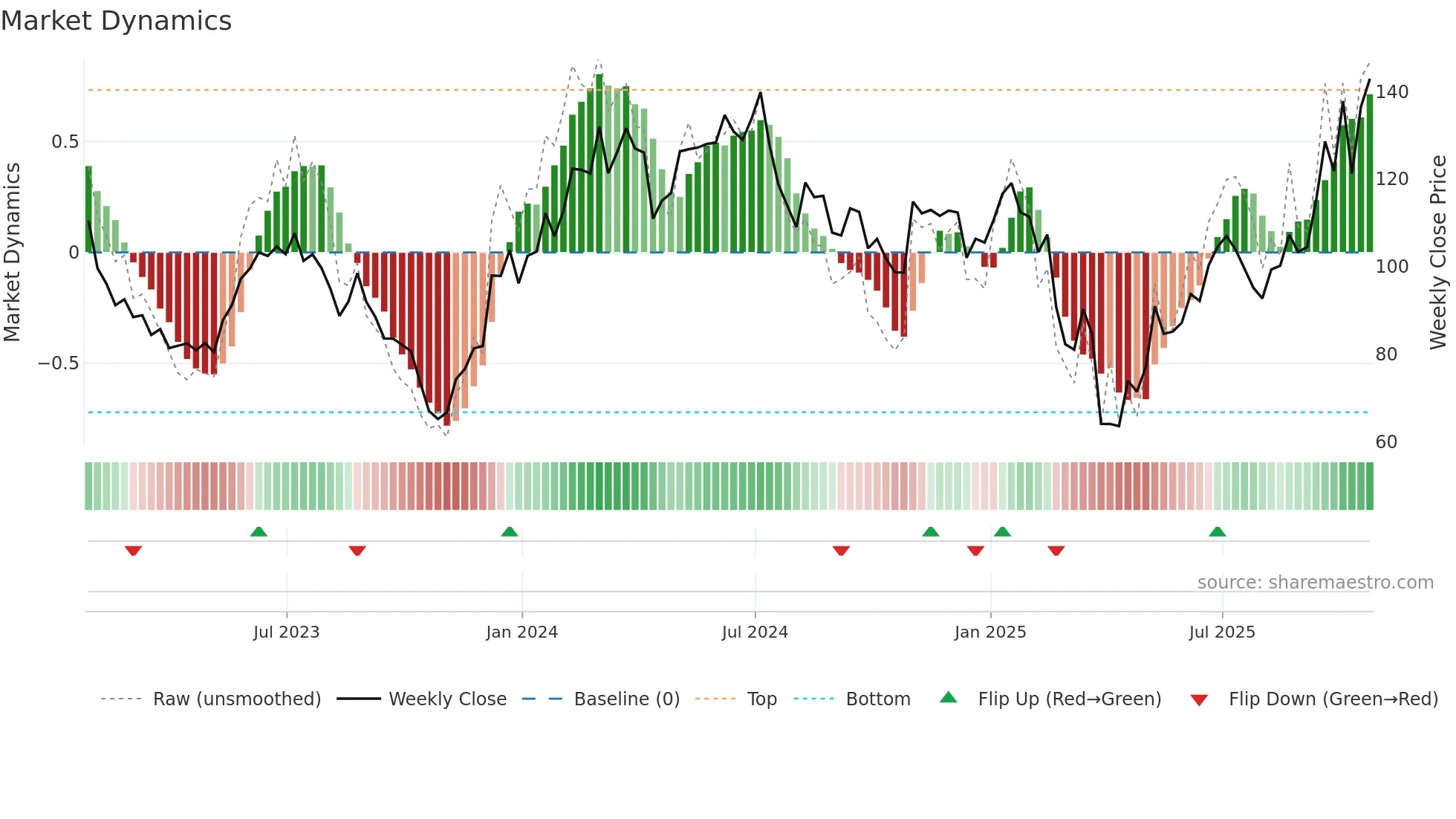 MKSI weekly Market Dynamics chart