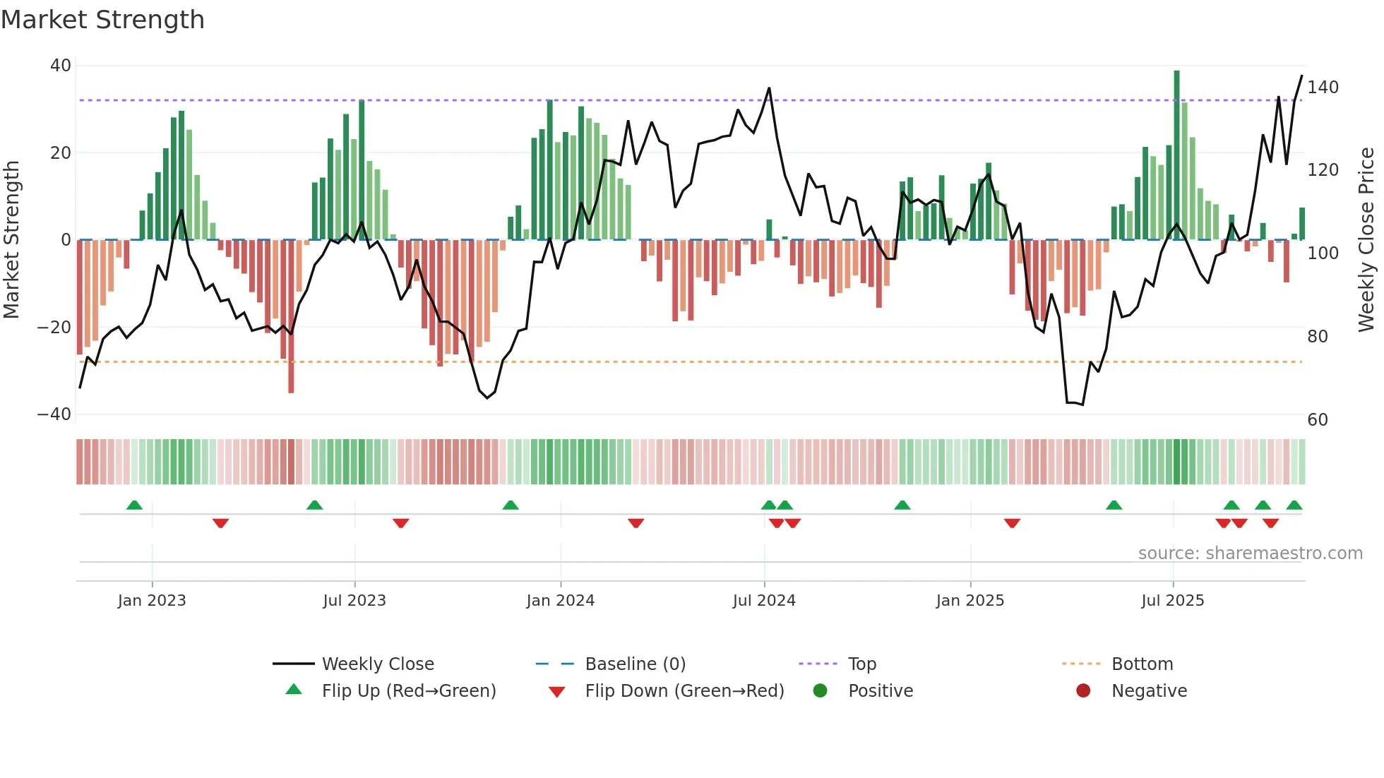 MKSI weekly Market Strength chart