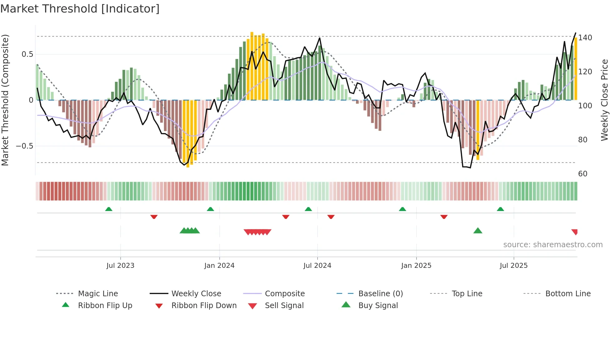 MKSI weekly Market Threshold chart