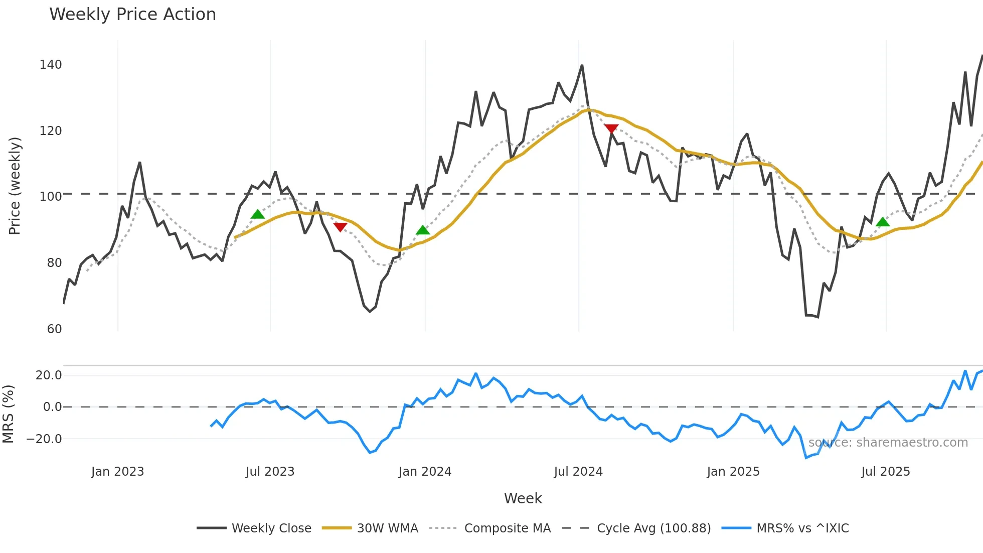 MKSI weekly Price Action chart, closing 2025-10-24