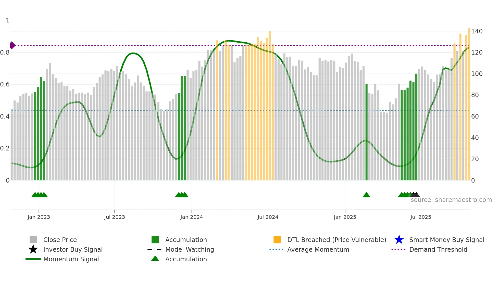 MKSI weekly Smart Money chart