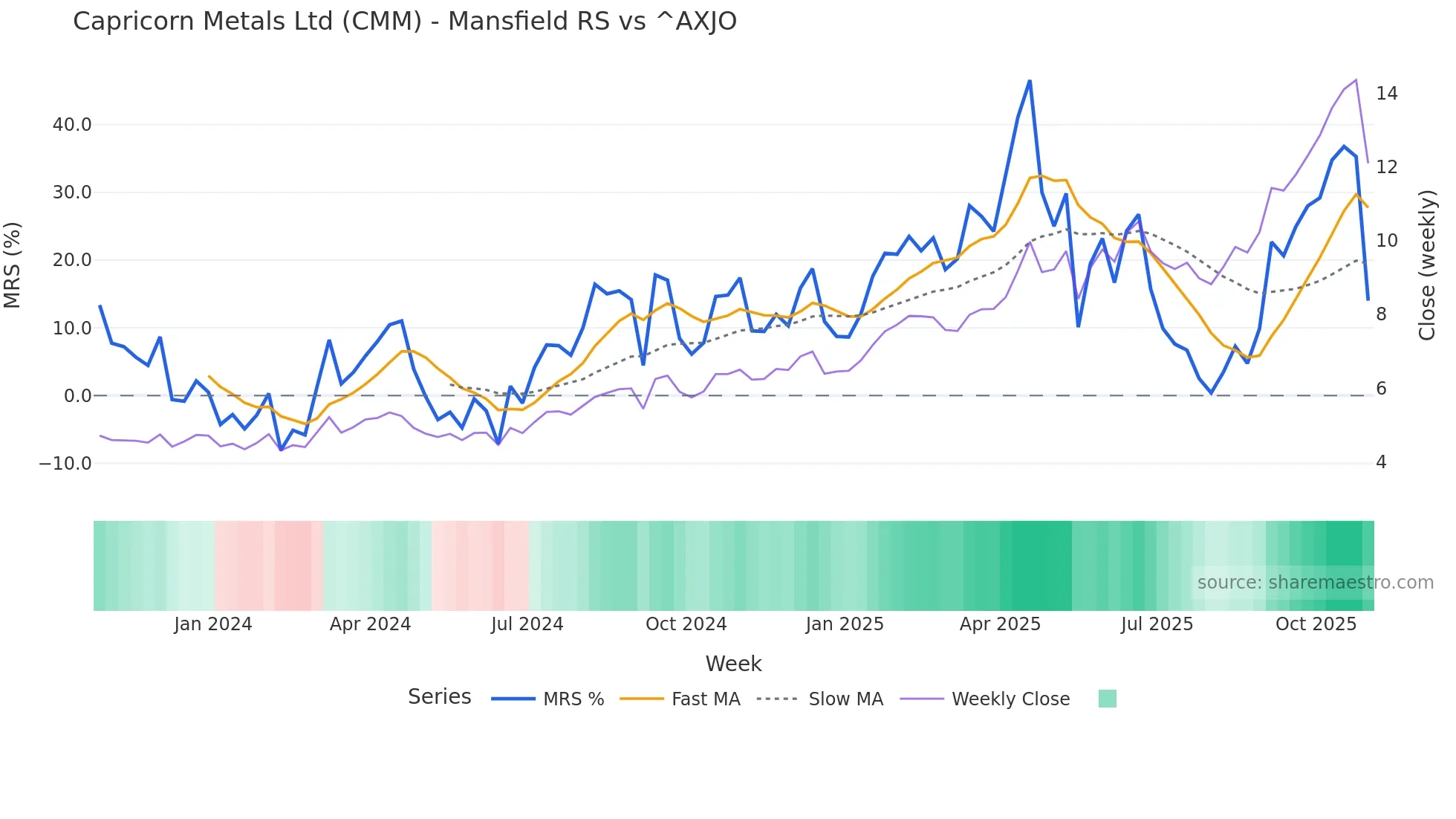 CMM Mansfield Relative Strength chart