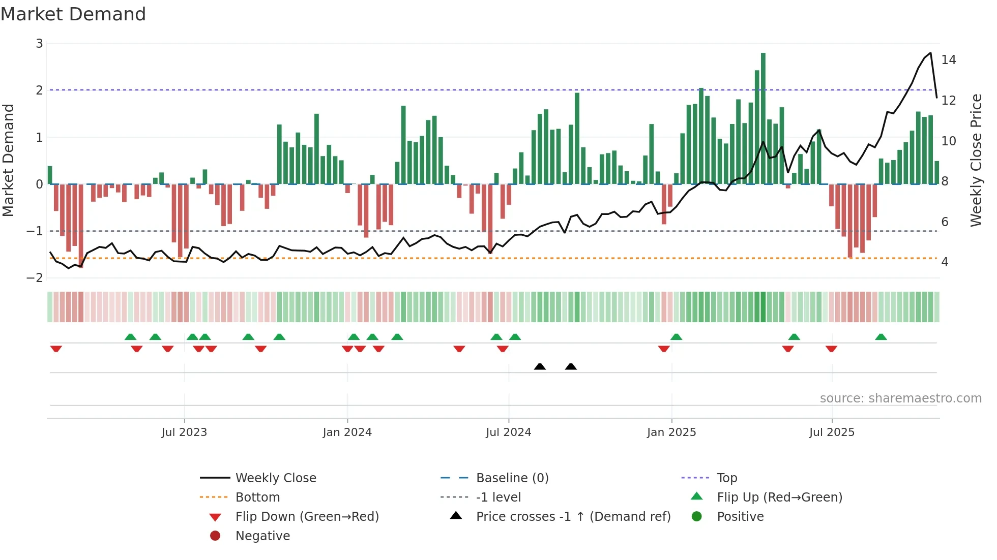 CMM weekly Market Demand chart