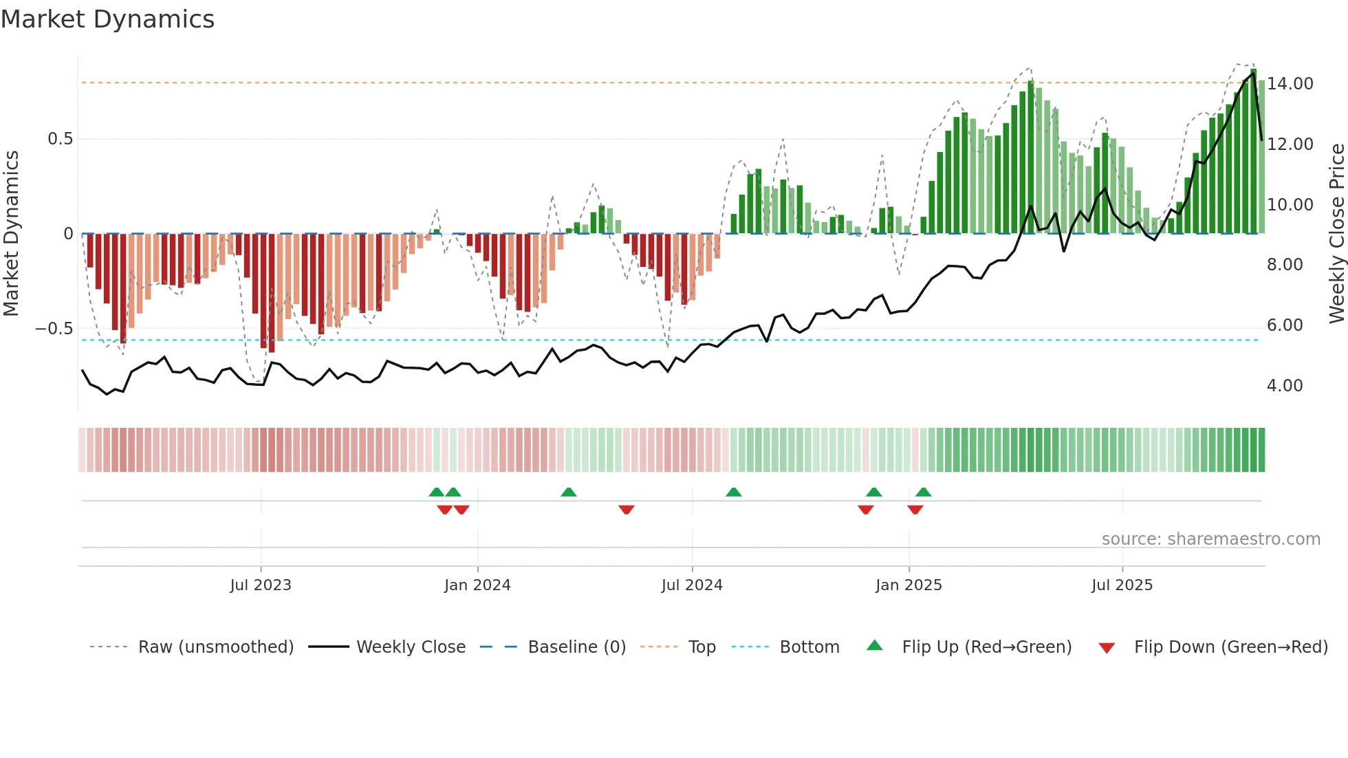 CMM weekly Market Dynamics chart
