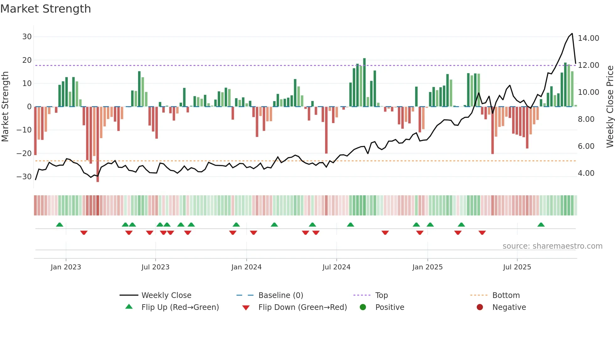 CMM weekly Market Strength chart