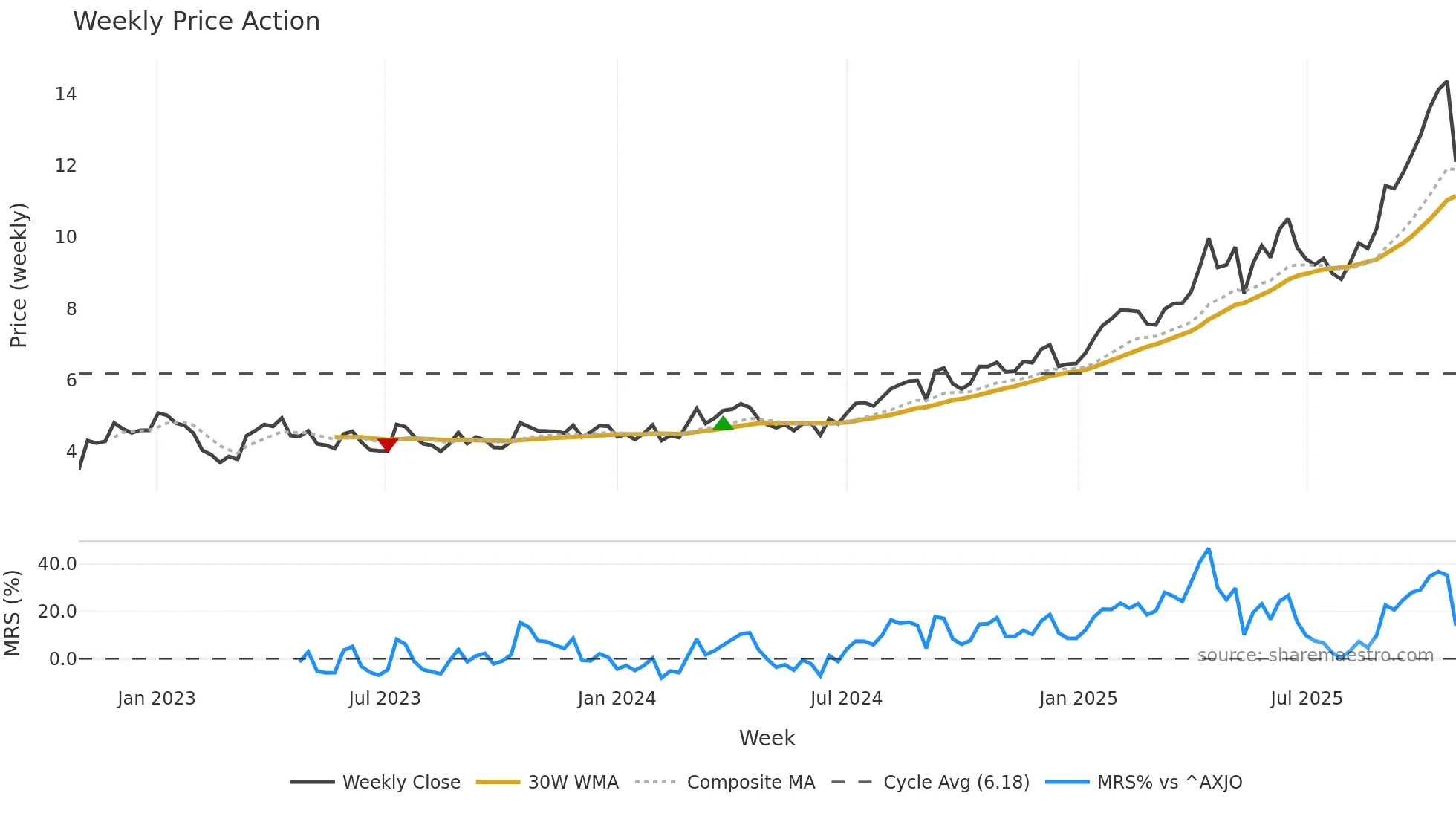 CMM weekly Price Action chart, closing 2025-10-27