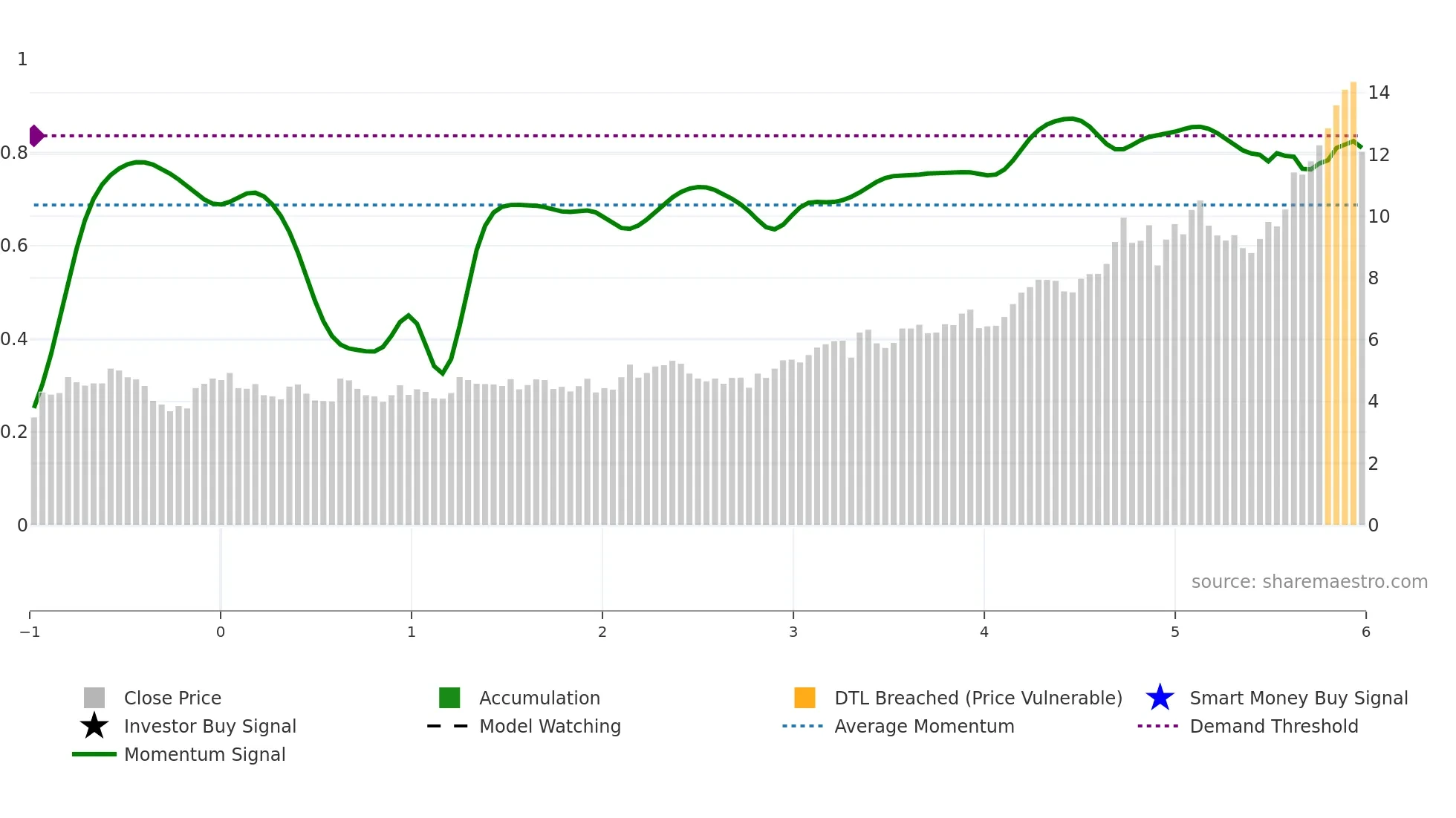 CMM weekly Smart Money chart