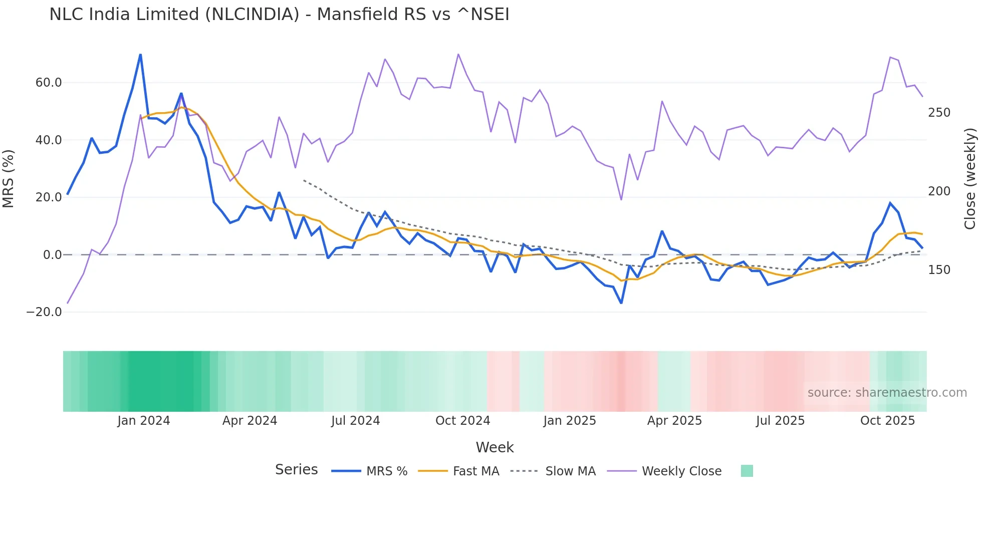 NLCINDIA Mansfield Relative Strength chart