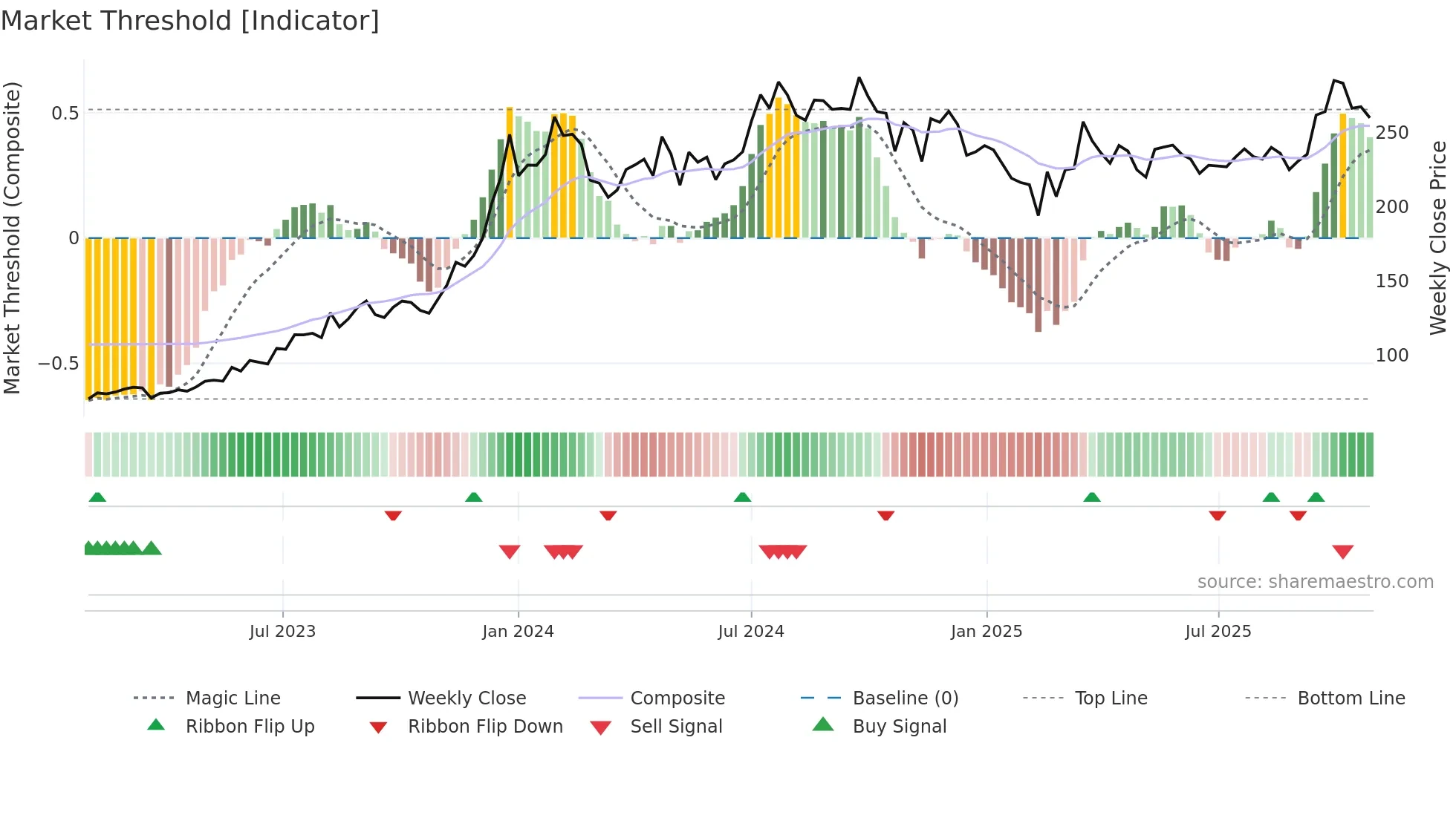 NLCINDIA weekly Market Threshold chart