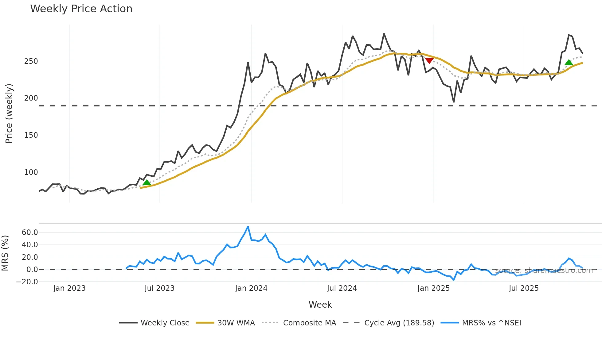NLCINDIA weekly Price Action chart, closing 2025-10-27