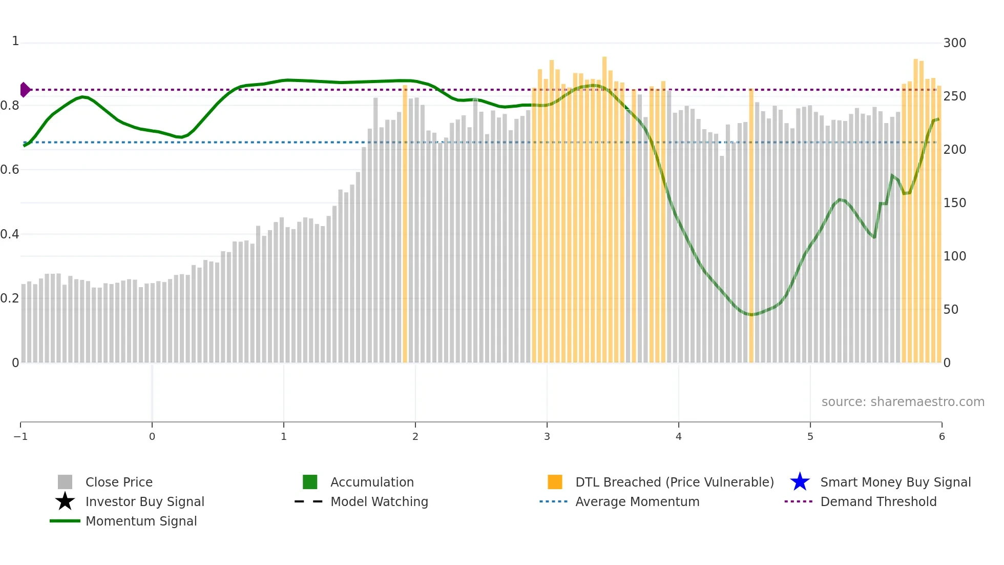 NLCINDIA weekly Smart Money chart
