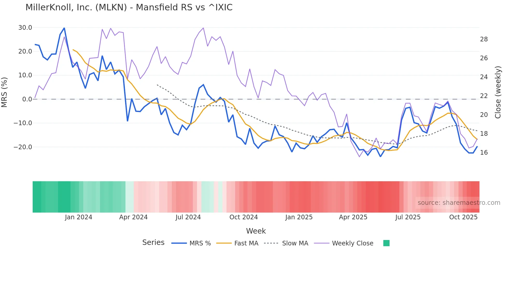 MLKN Mansfield Relative Strength chart