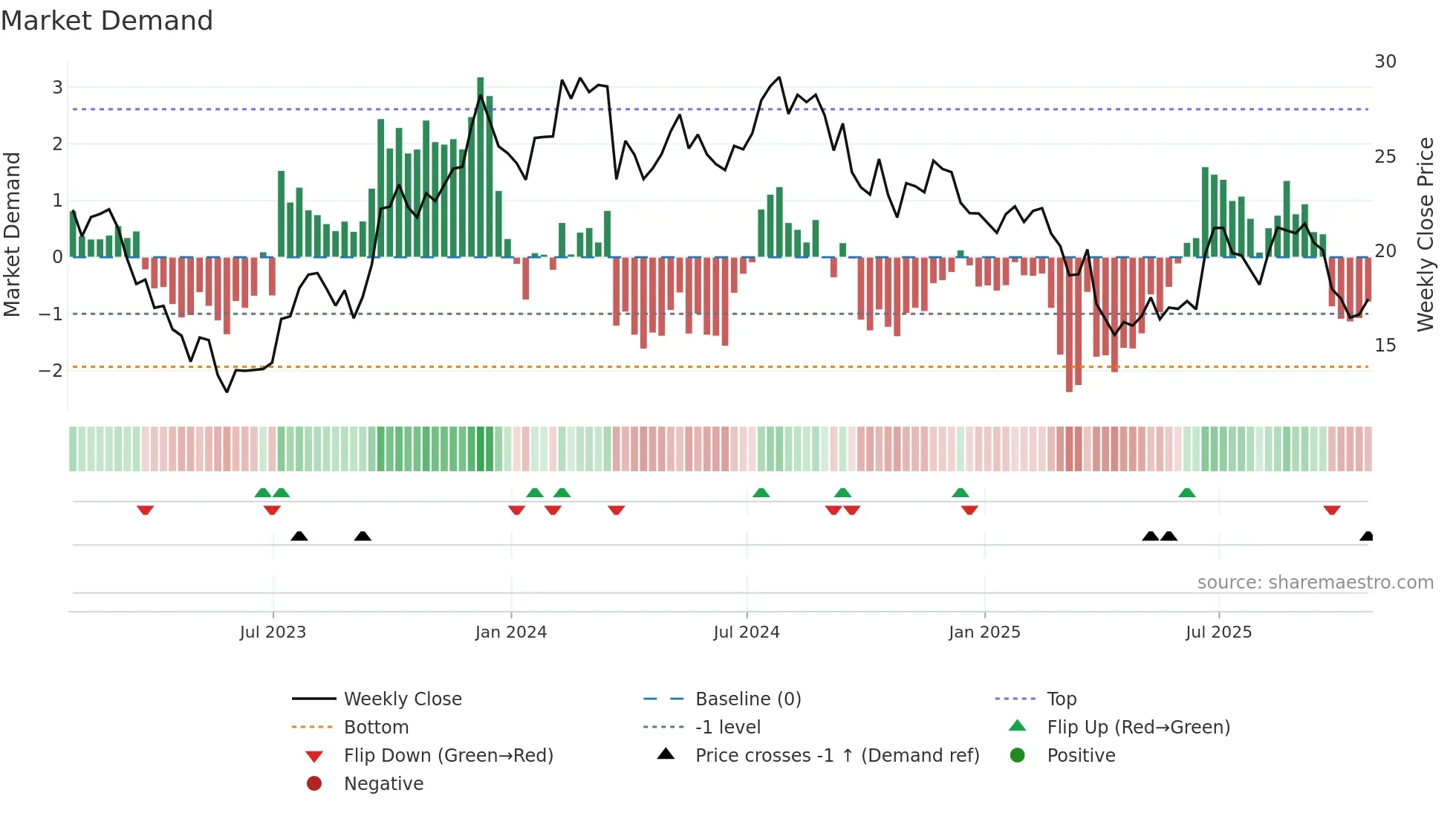 MLKN weekly Market Demand chart