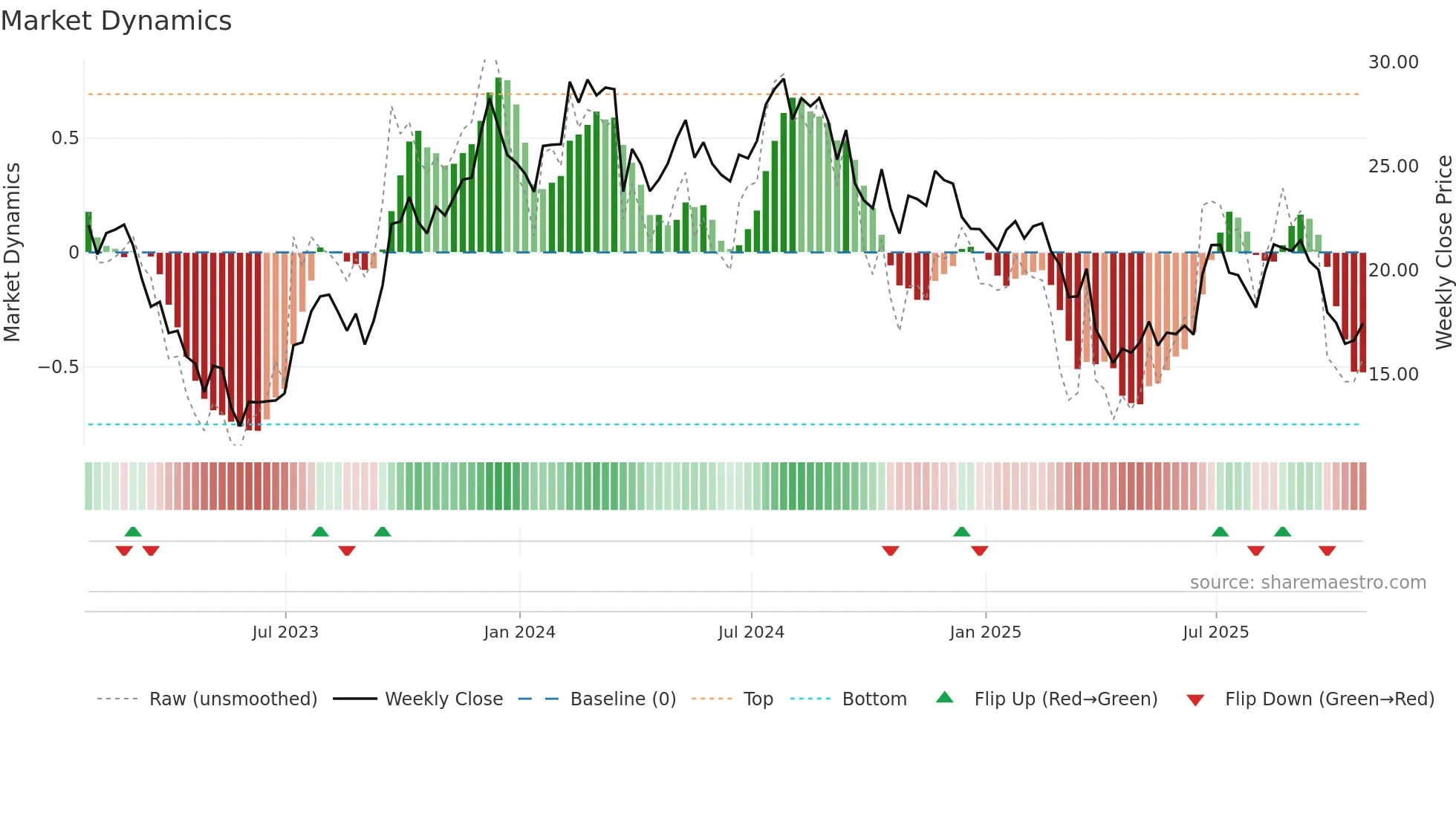MLKN weekly Market Dynamics chart