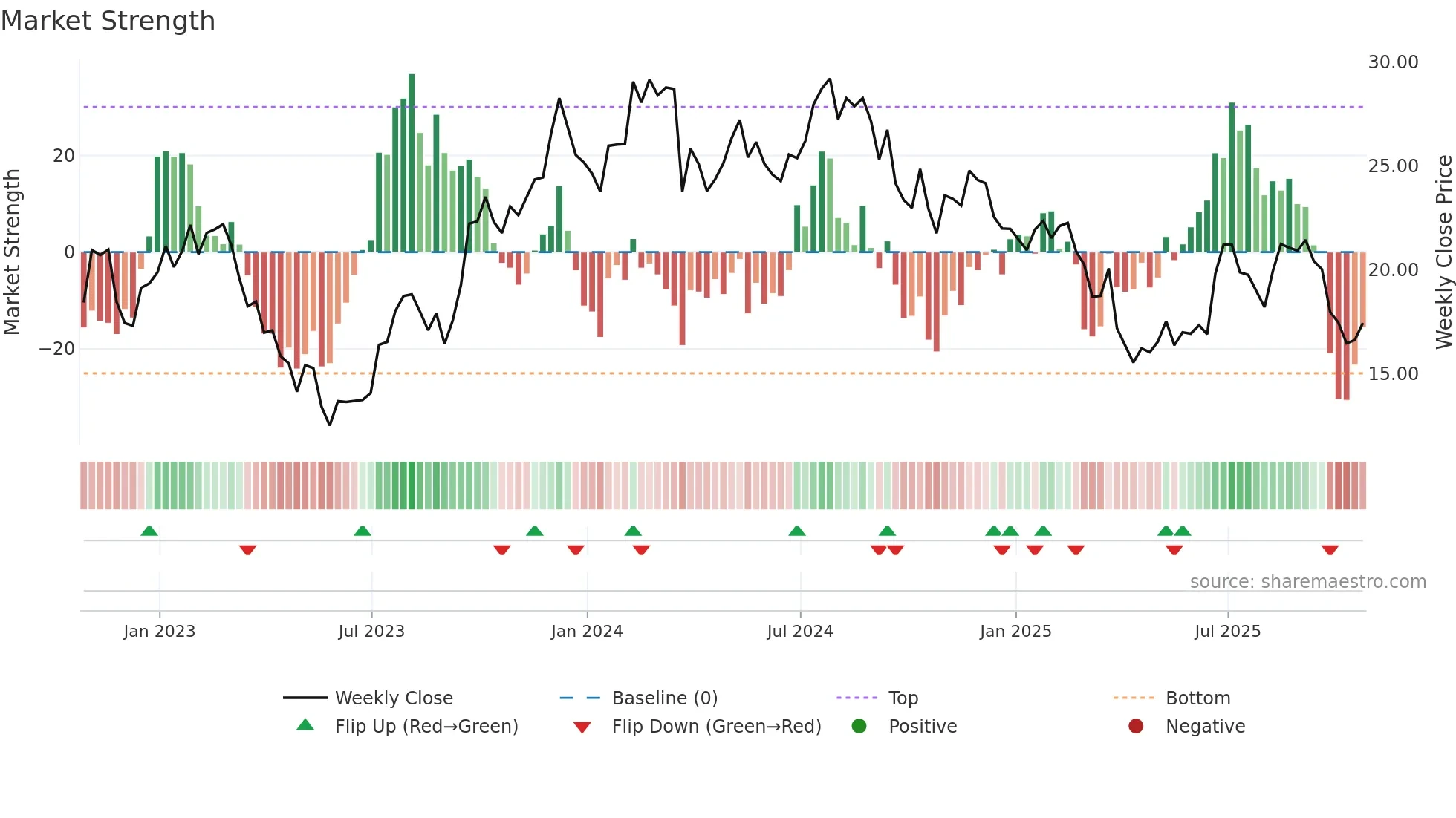 MLKN weekly Market Strength chart