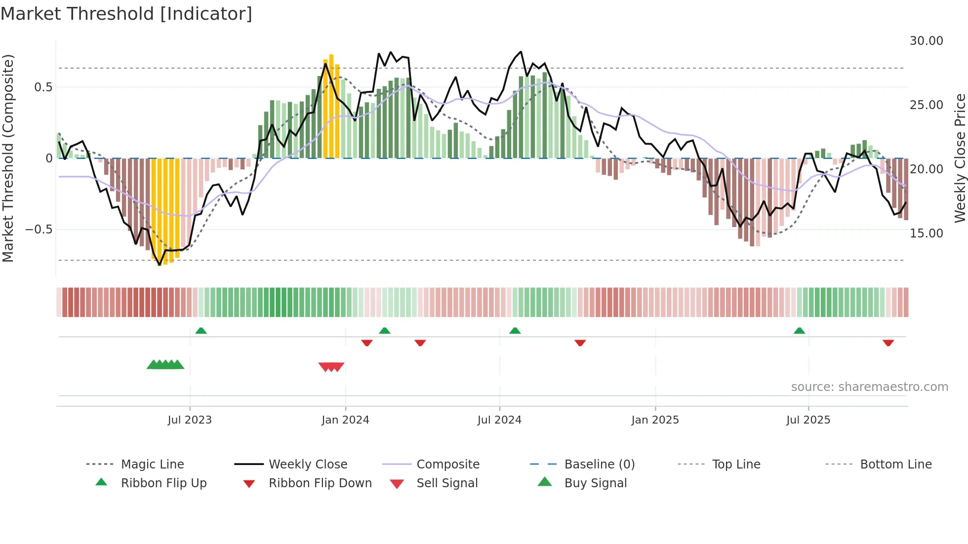 MLKN weekly Market Threshold chart