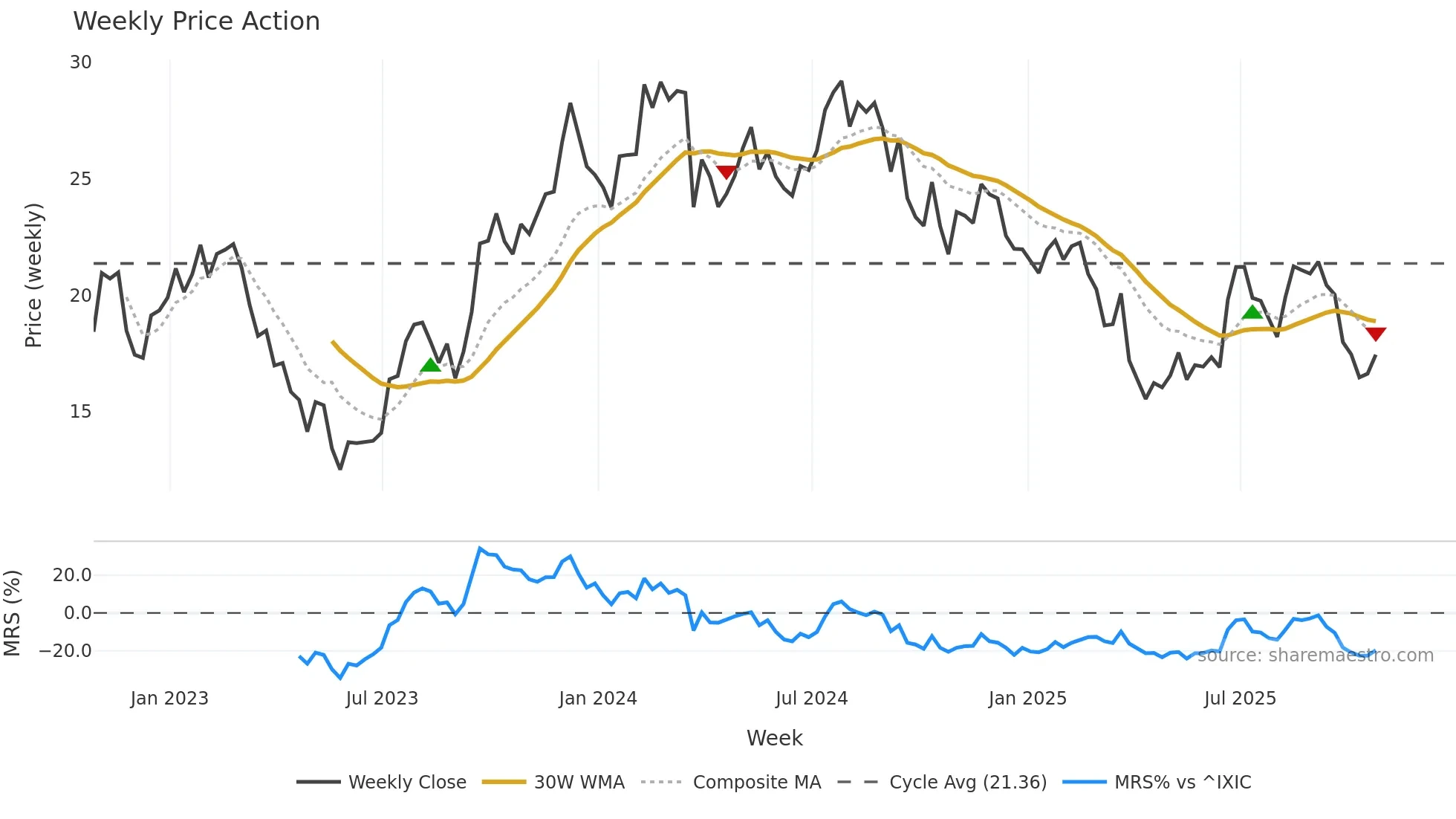 MLKN weekly Price Action chart, closing 2025-10-24