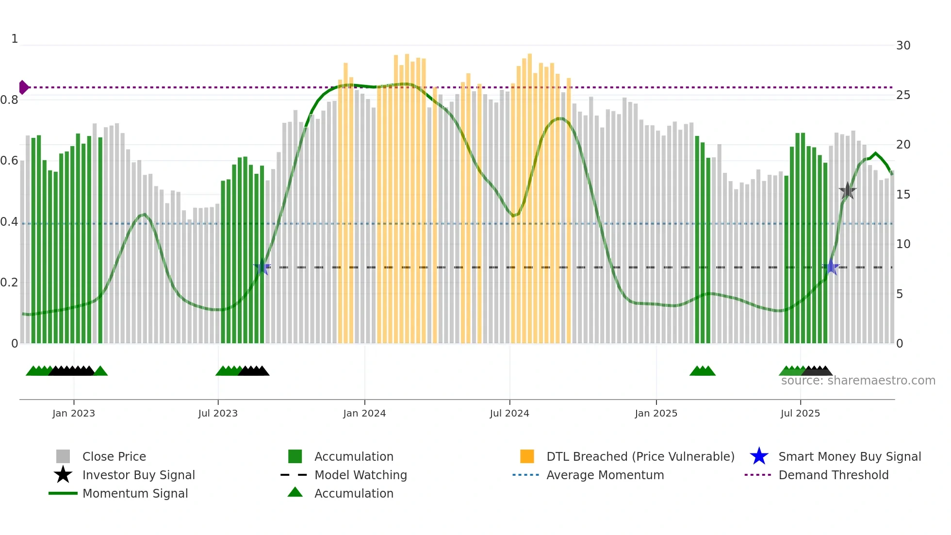 MLKN weekly Smart Money chart