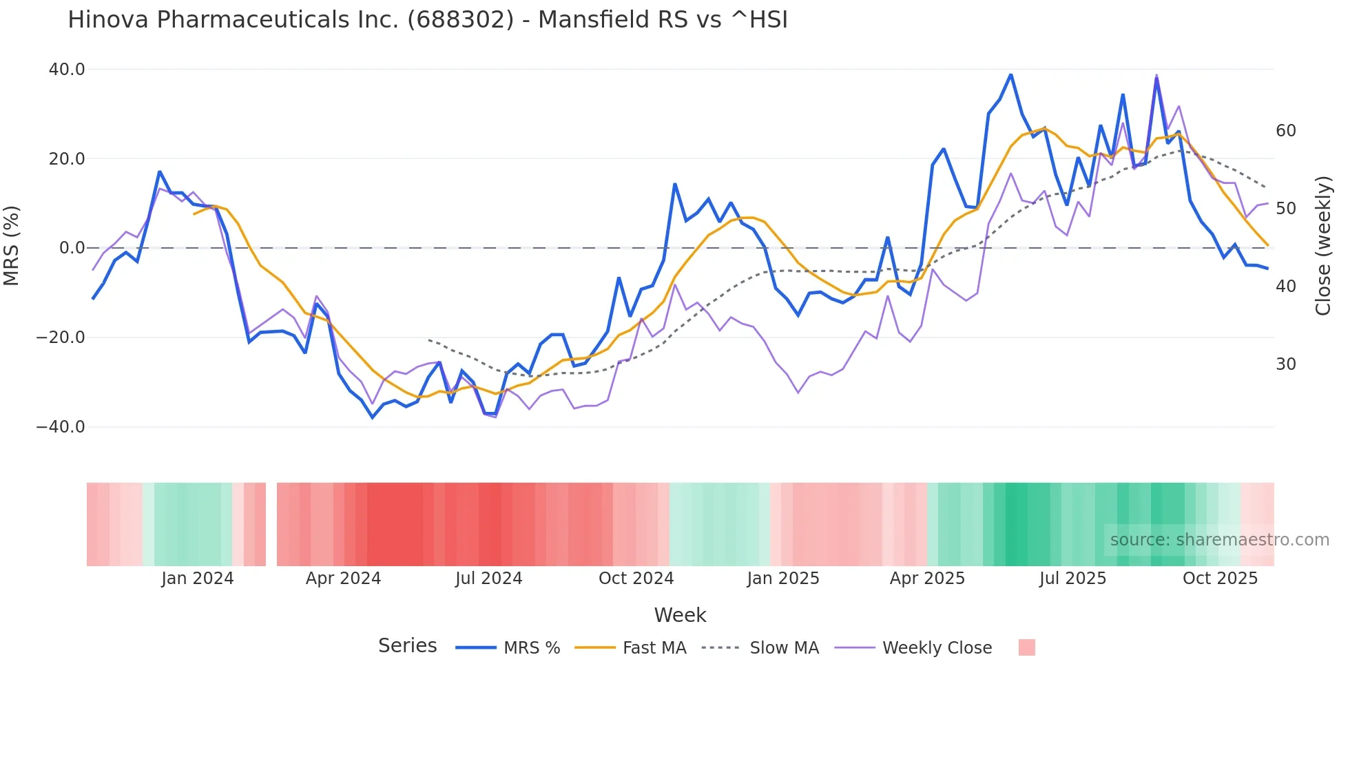 688302 Mansfield Relative Strength chart