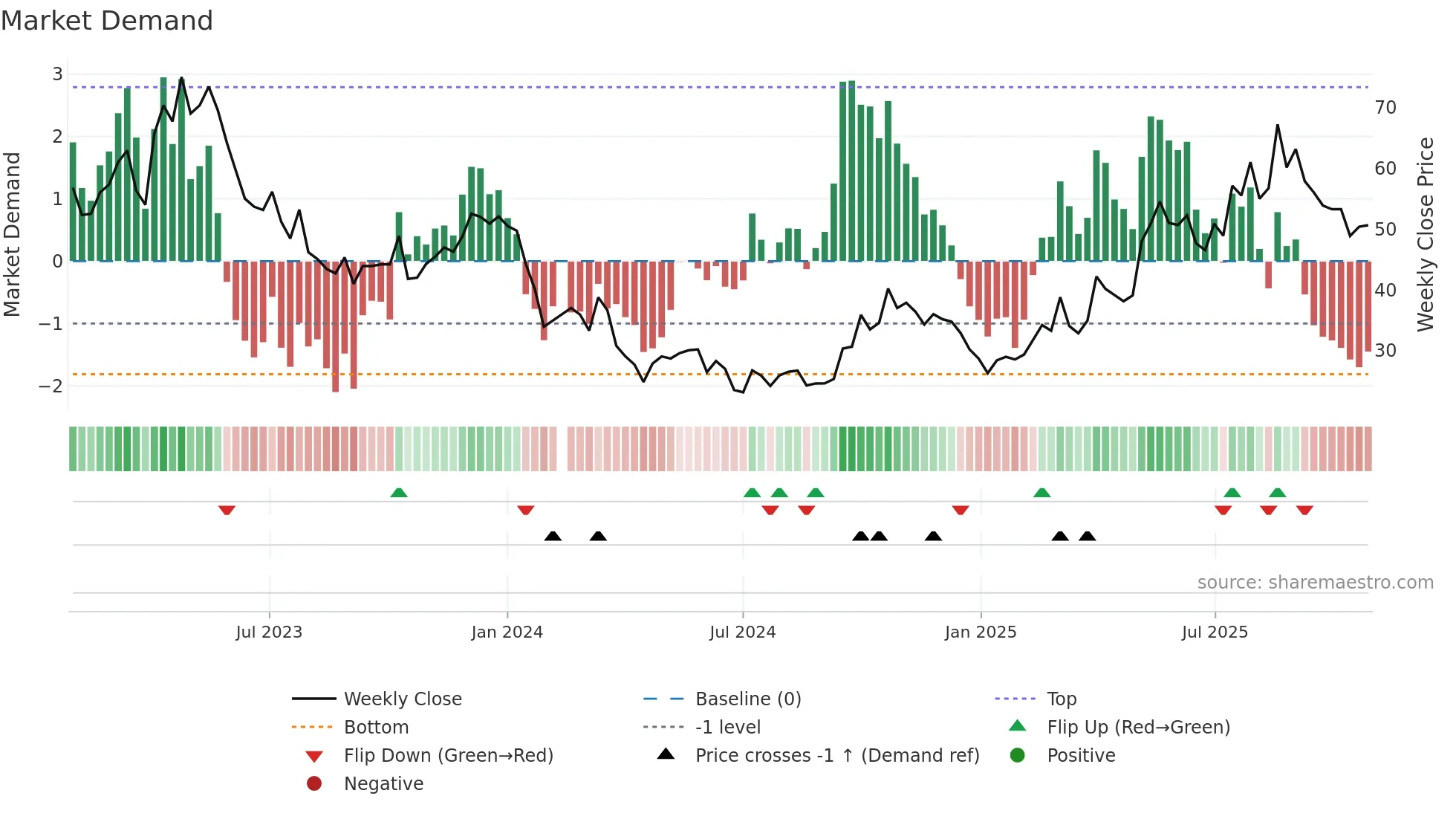 688302 weekly Market Demand chart