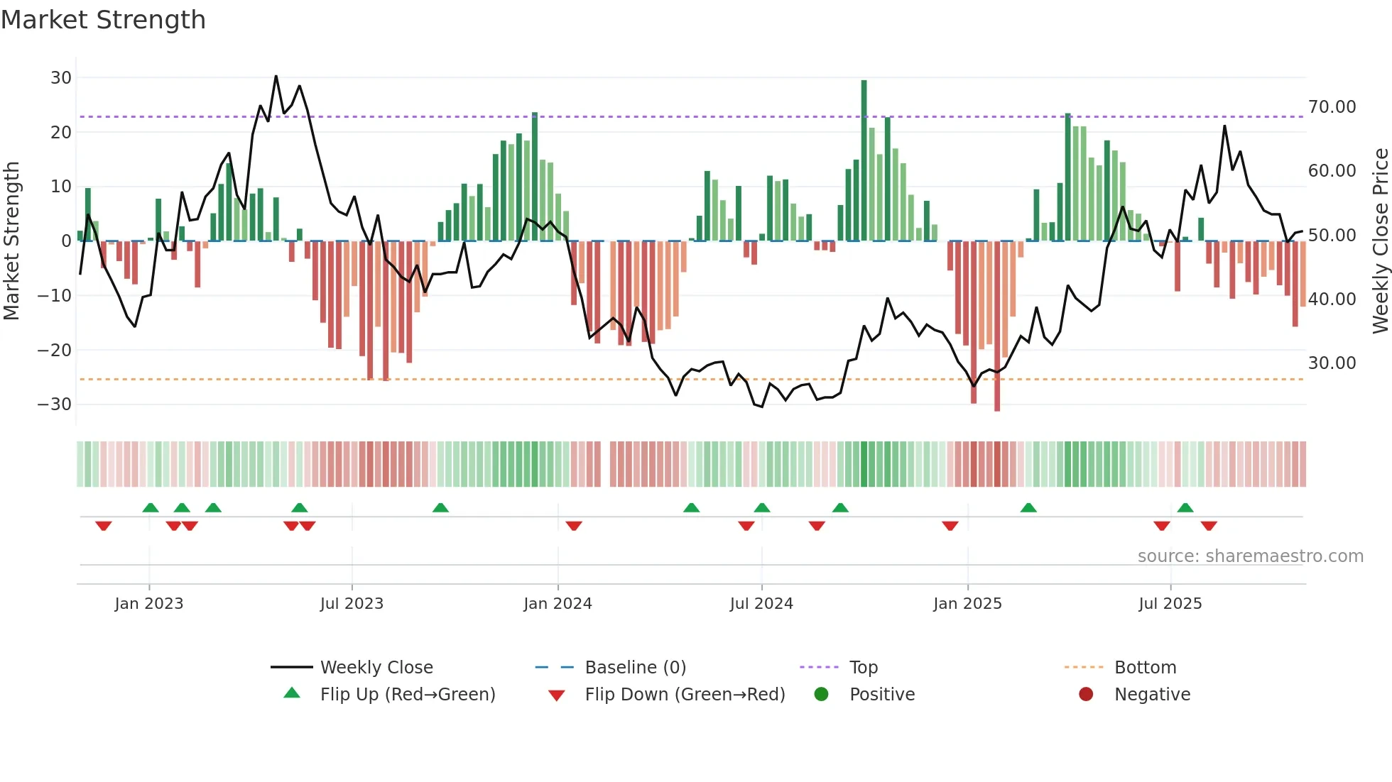 688302 weekly Market Strength chart