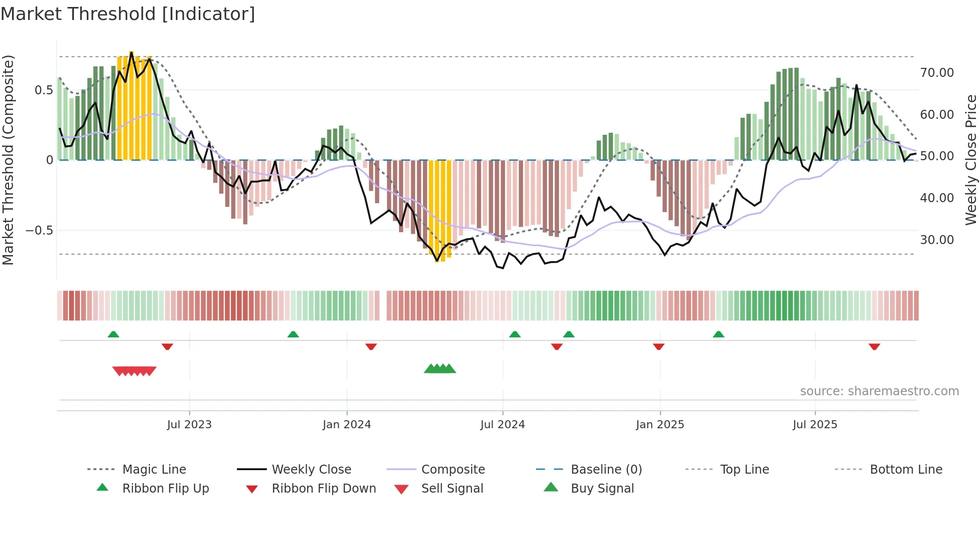 688302 weekly Market Threshold chart