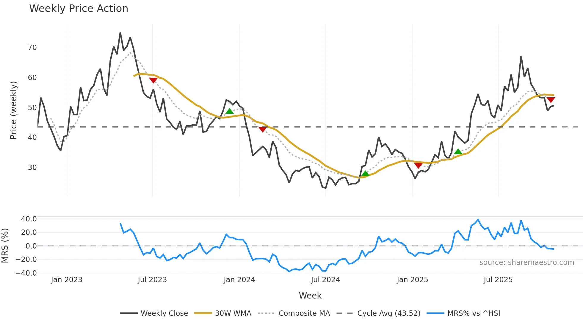 688302 weekly Price Action chart, closing 2025-10-27