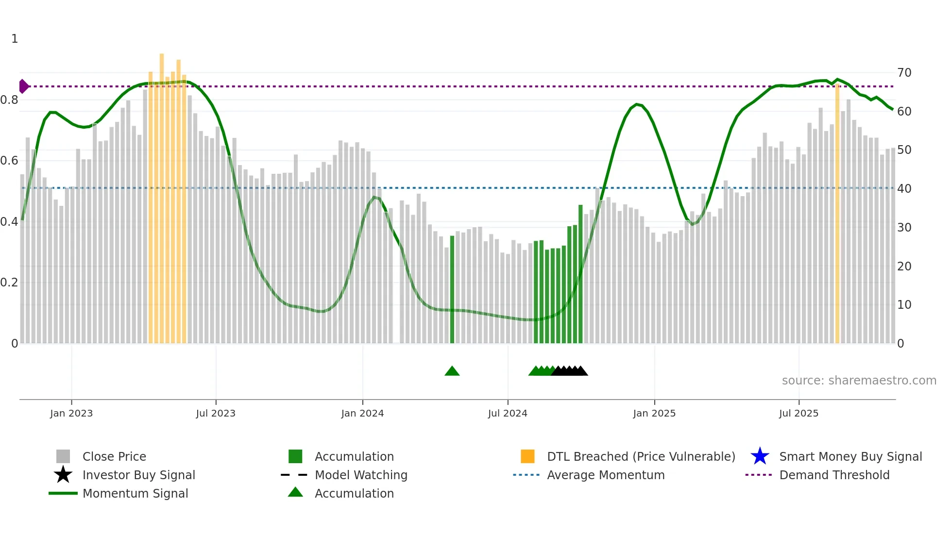 688302 weekly Smart Money chart