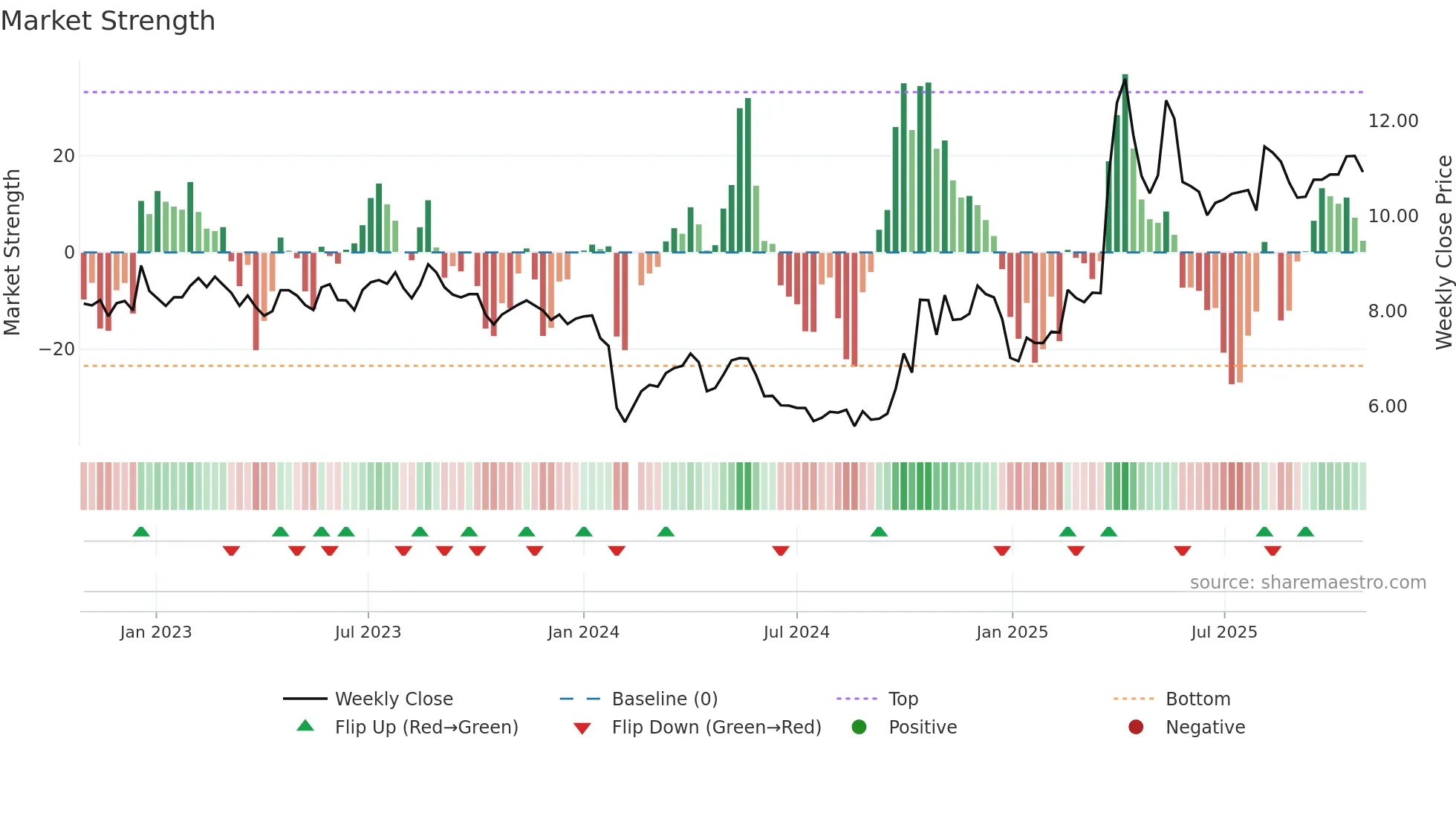 301256 weekly Market Strength chart