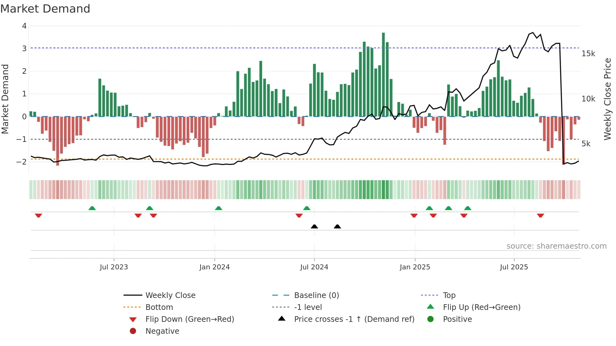 7013 weekly Market Demand chart