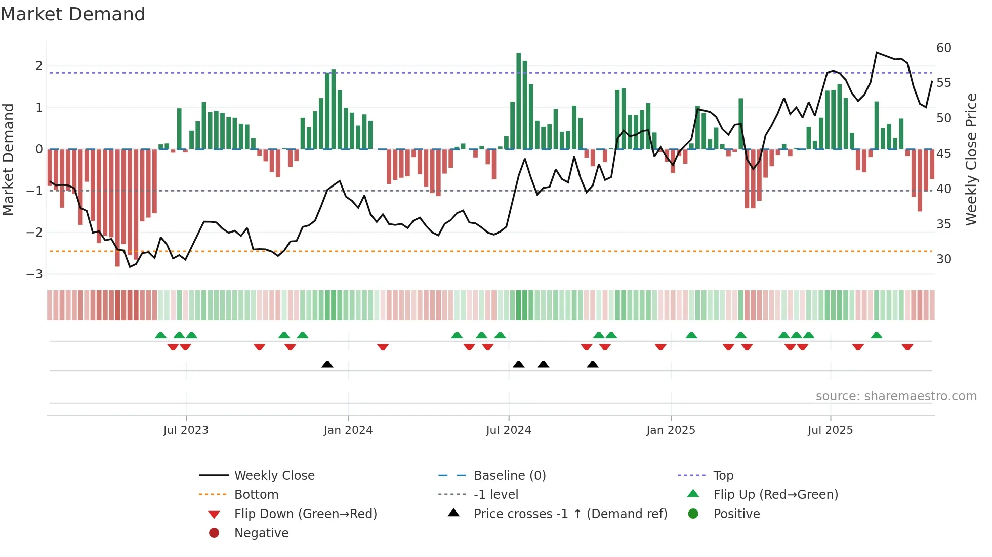 THFF weekly Market Demand chart