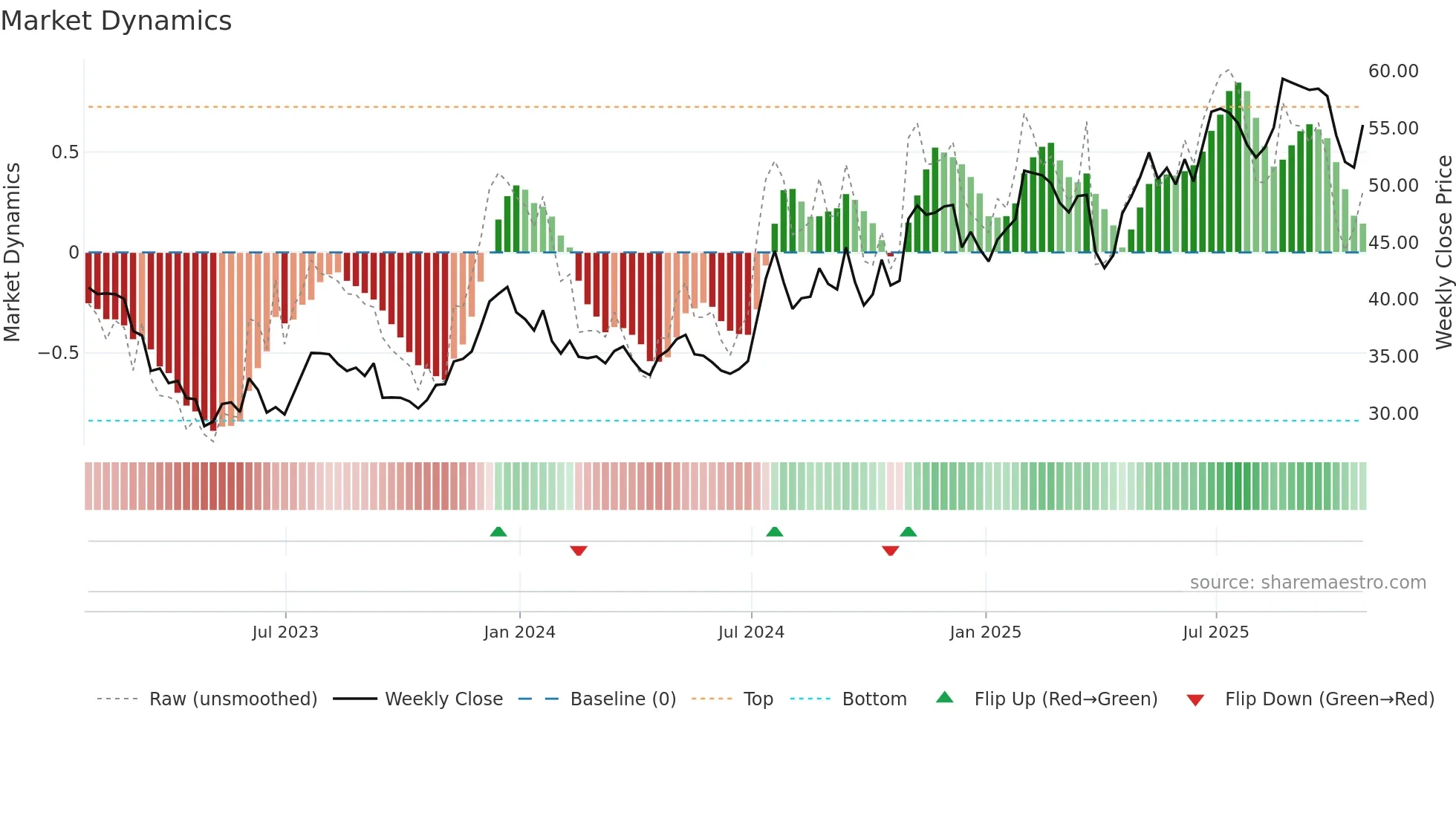THFF weekly Market Dynamics chart