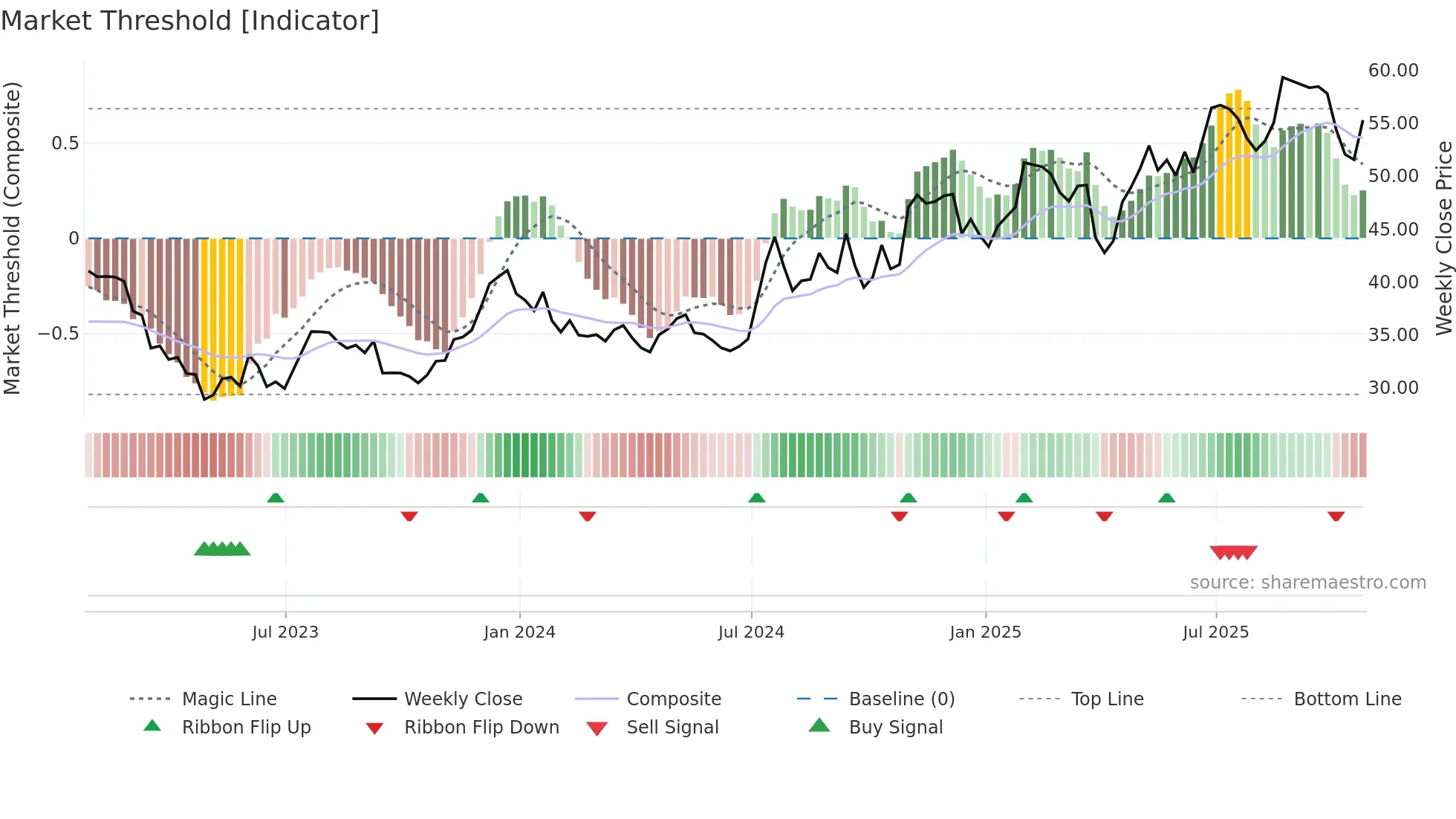 THFF weekly Market Threshold chart