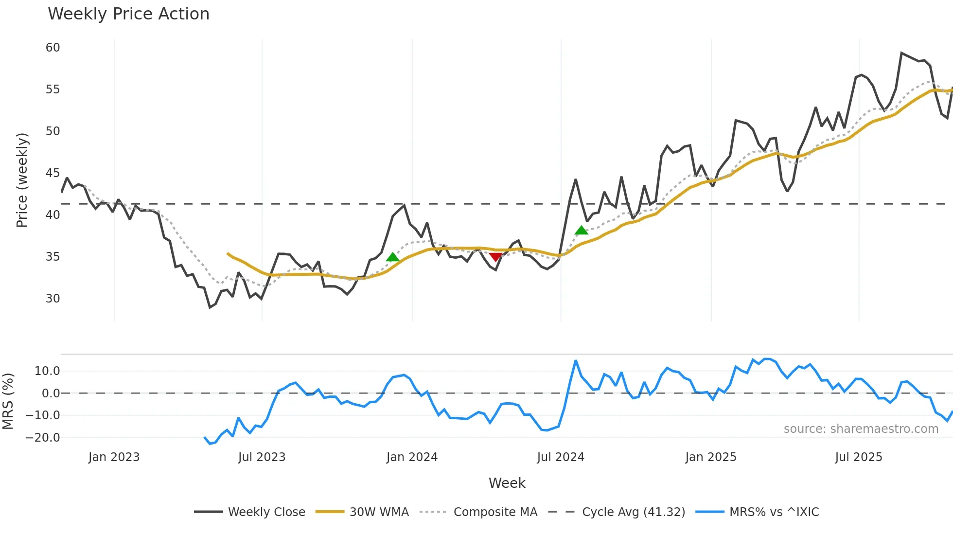 THFF weekly Price Action chart, closing 2025-10-24
