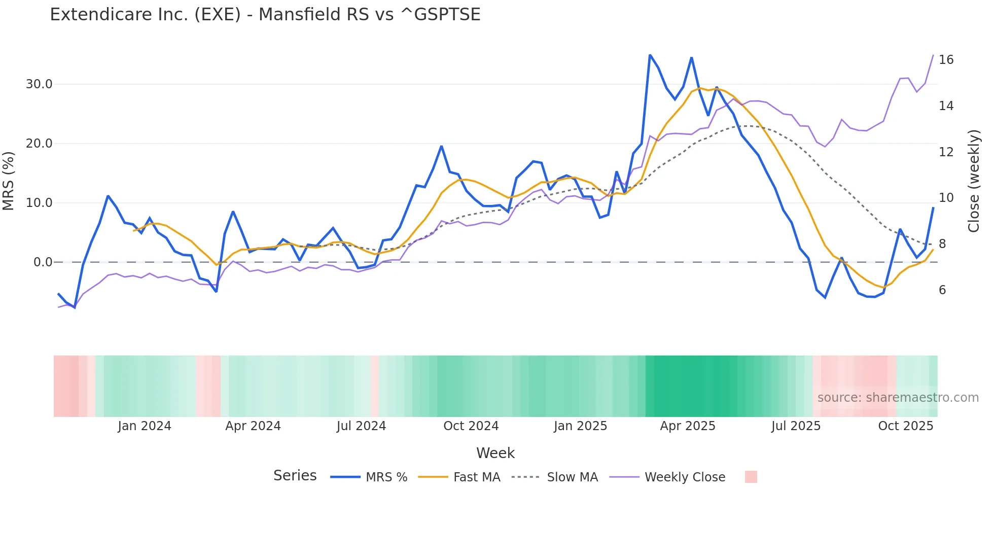 EXE Mansfield Relative Strength chart