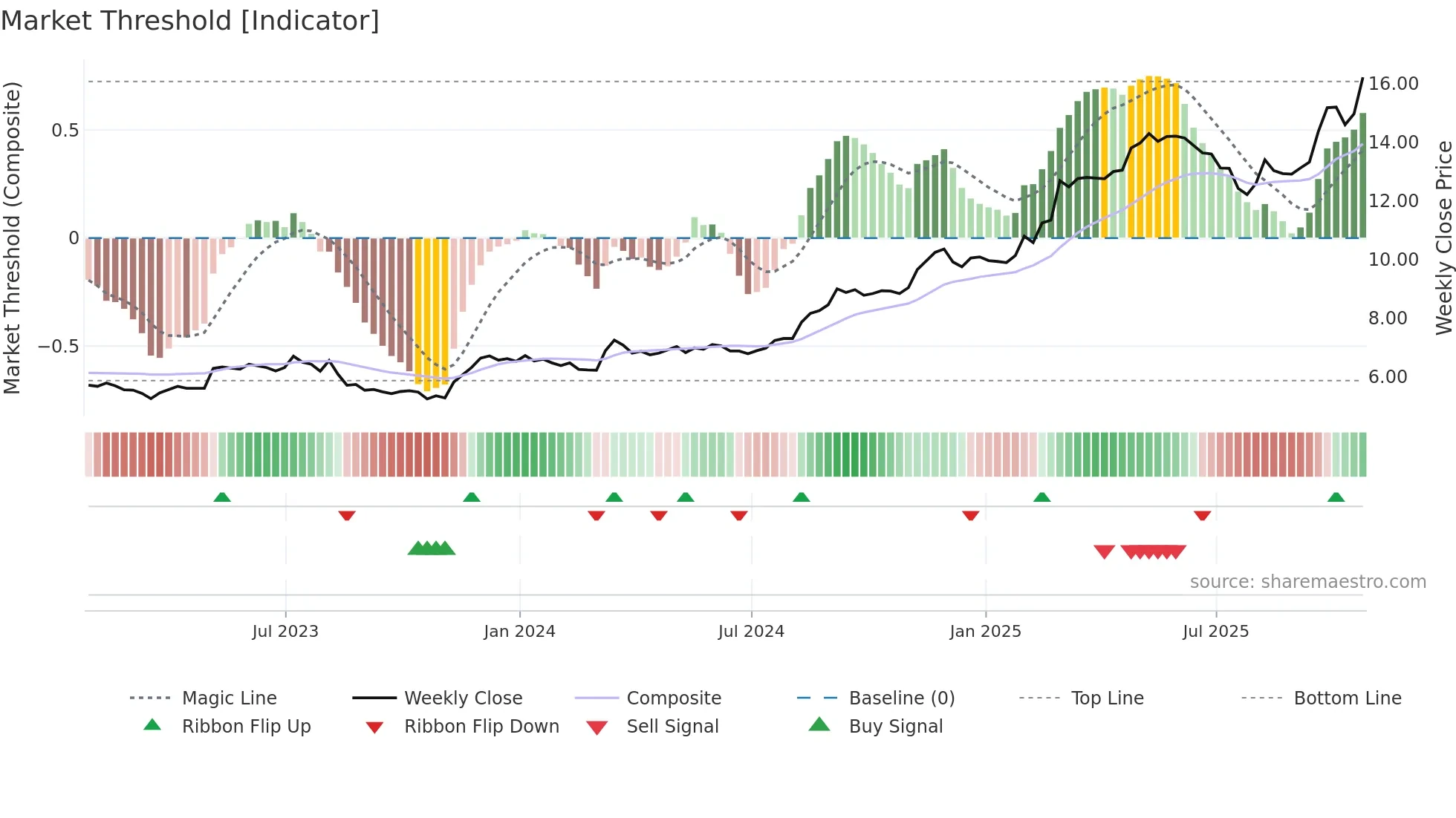 EXE weekly Market Threshold chart