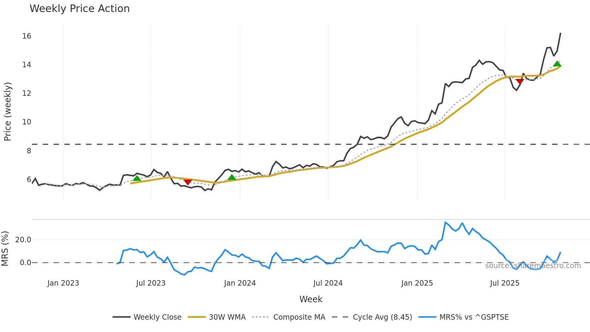 EXE weekly Price Action chart, closing 2025-10-24