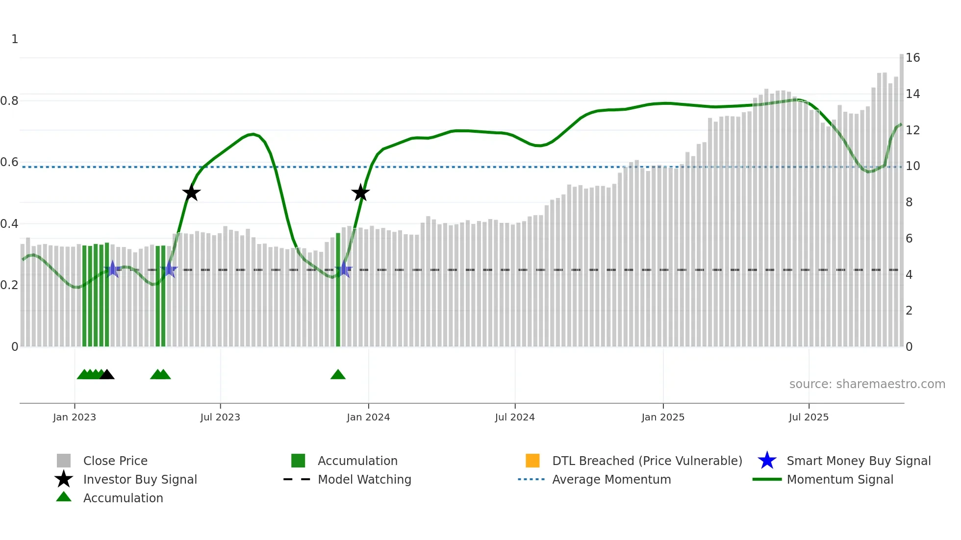EXE weekly Smart Money chart