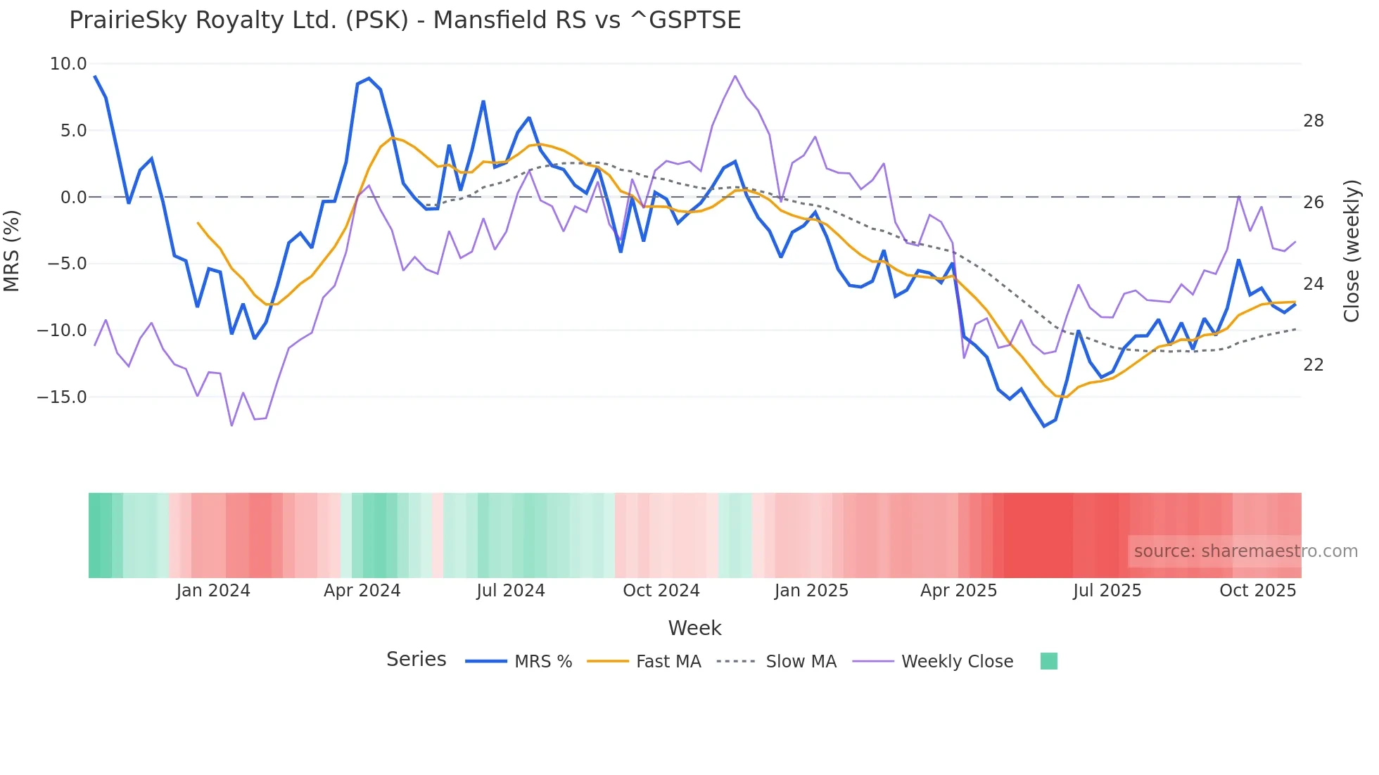 PSK Mansfield Relative Strength chart
