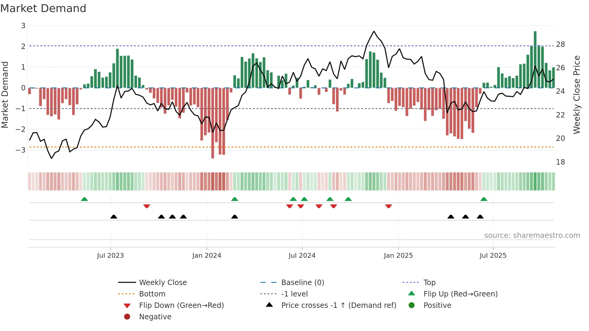 PSK weekly Market Demand chart