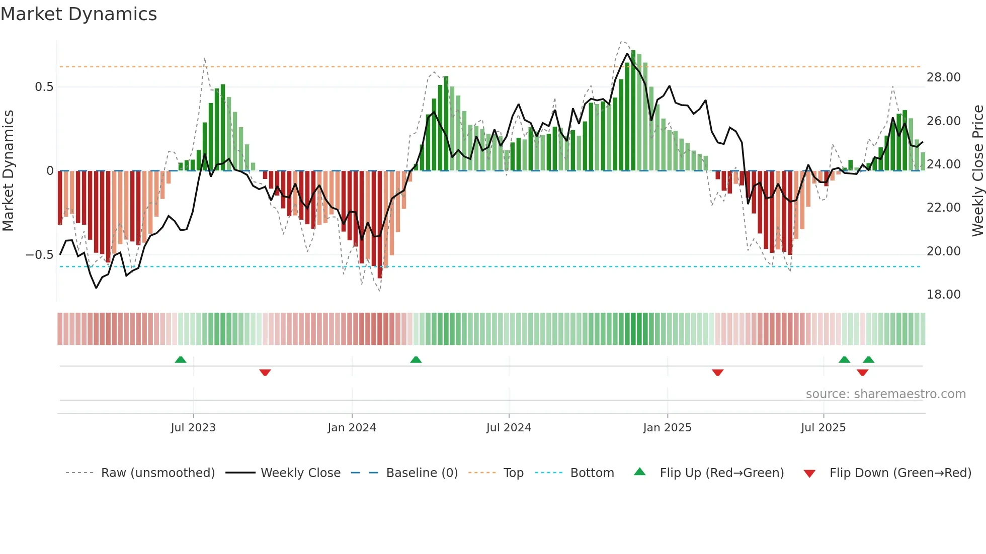 PSK weekly Market Dynamics chart
