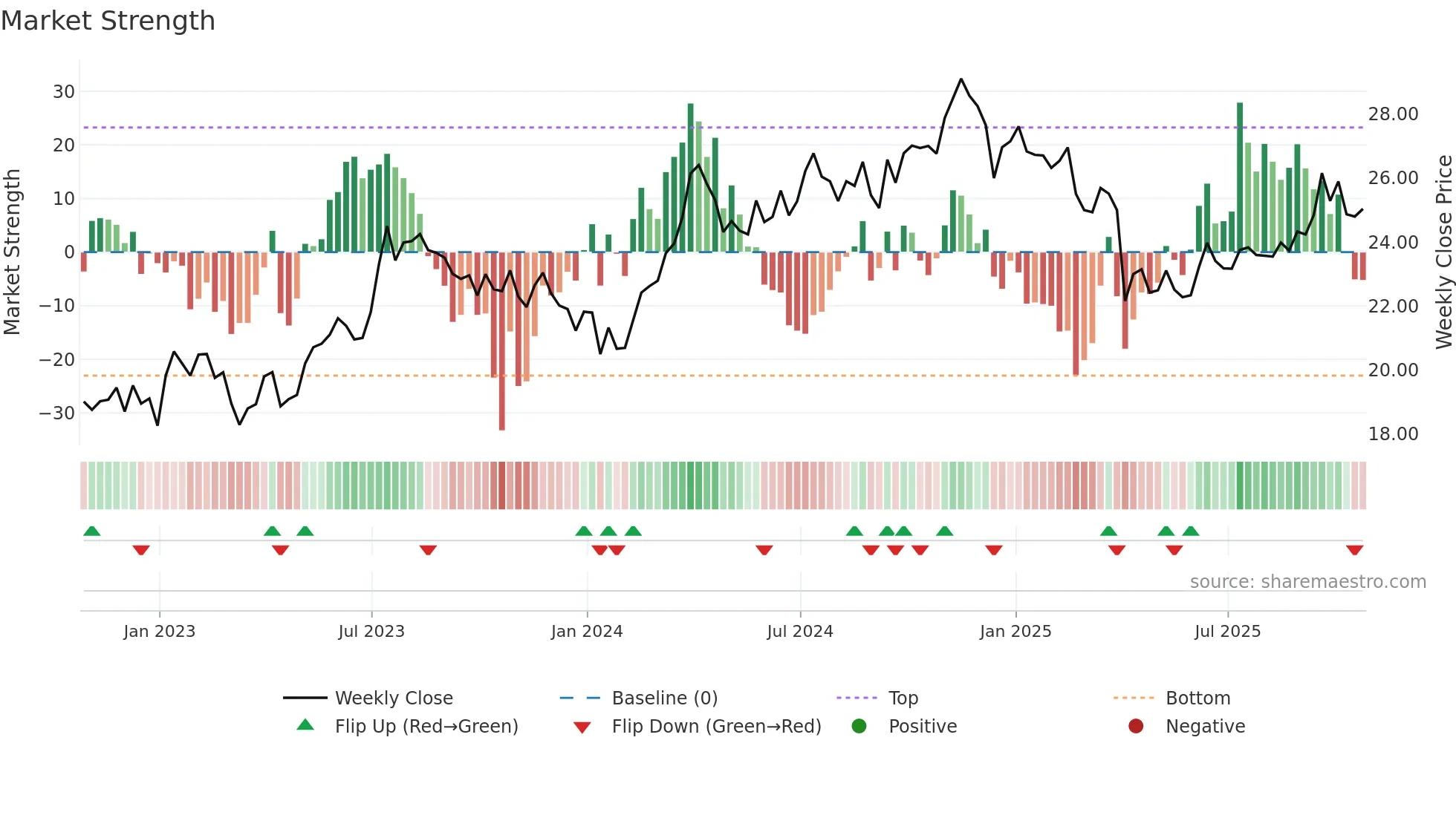 PSK weekly Market Strength chart