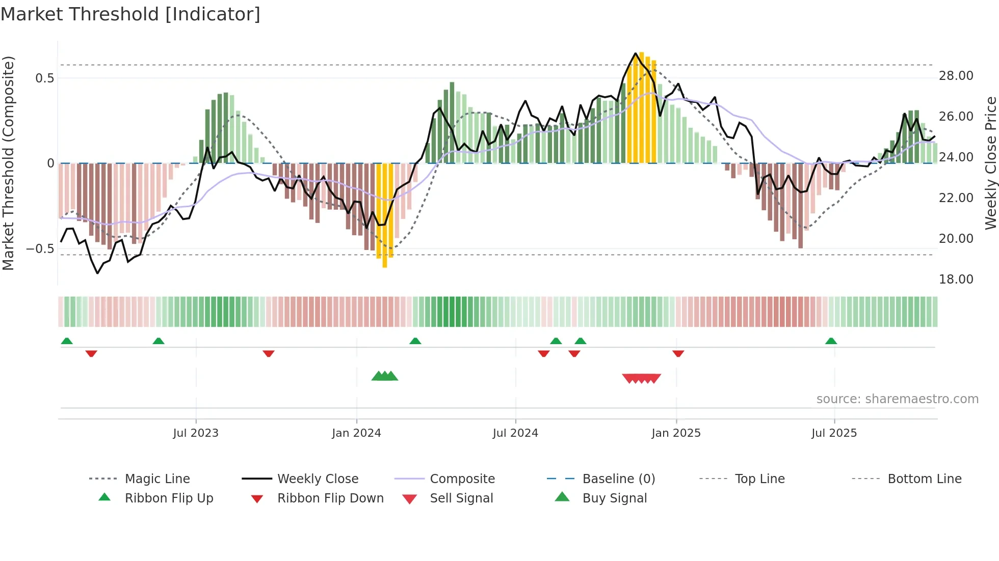 PSK weekly Market Threshold chart